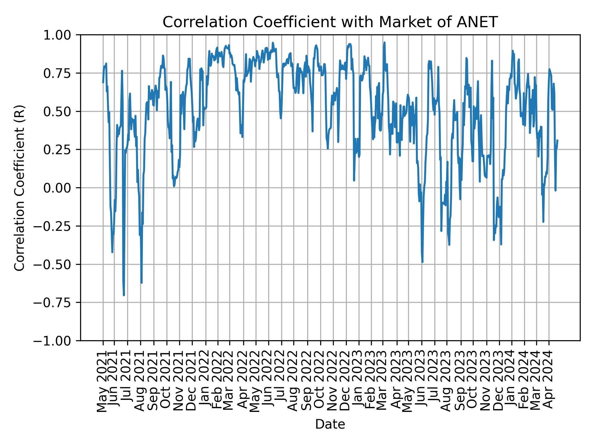 Correlation of ANET with market return over time