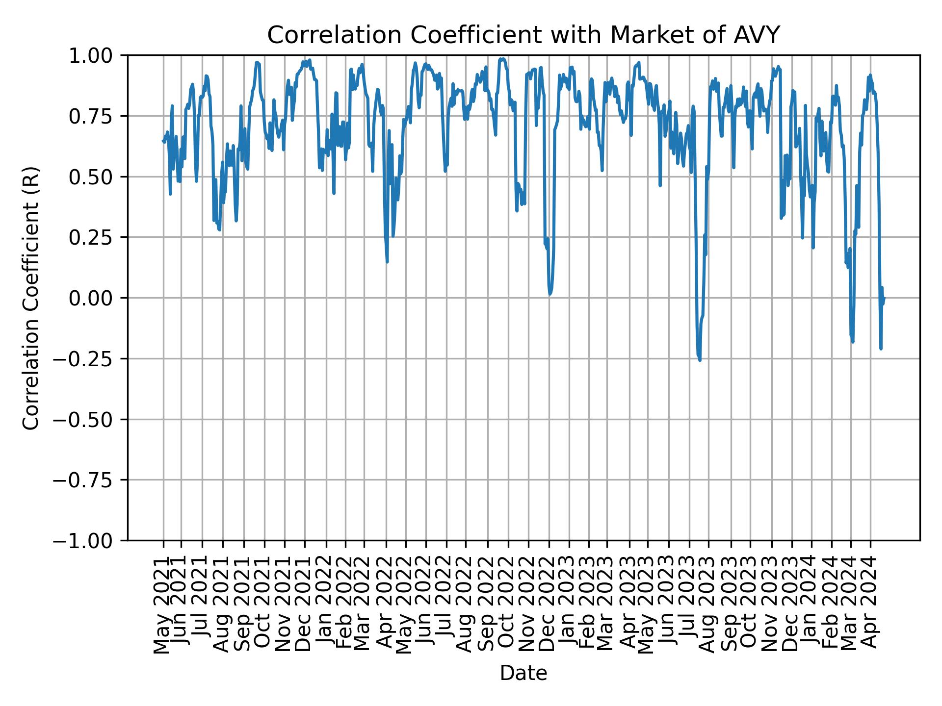 Correlation of AVY with market return over time