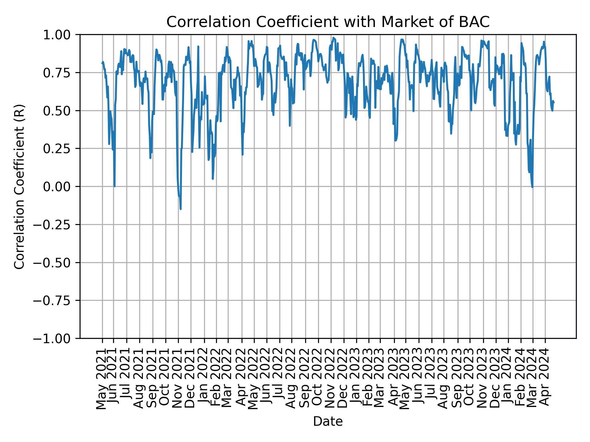 Correlation of BAC with market return over time