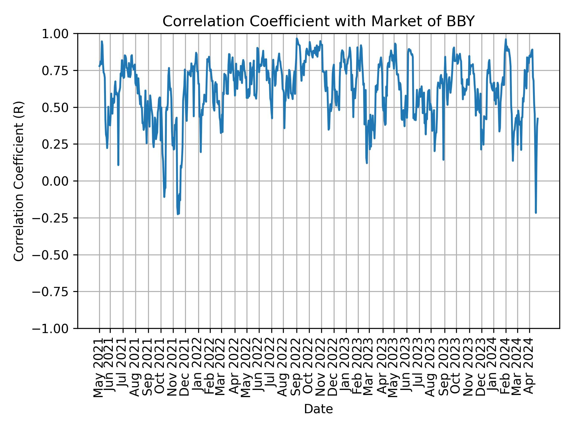 Correlation of BBY with market return over time