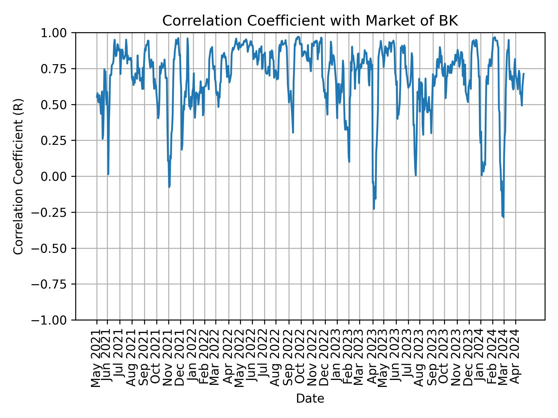 Correlation of BK with market return over time