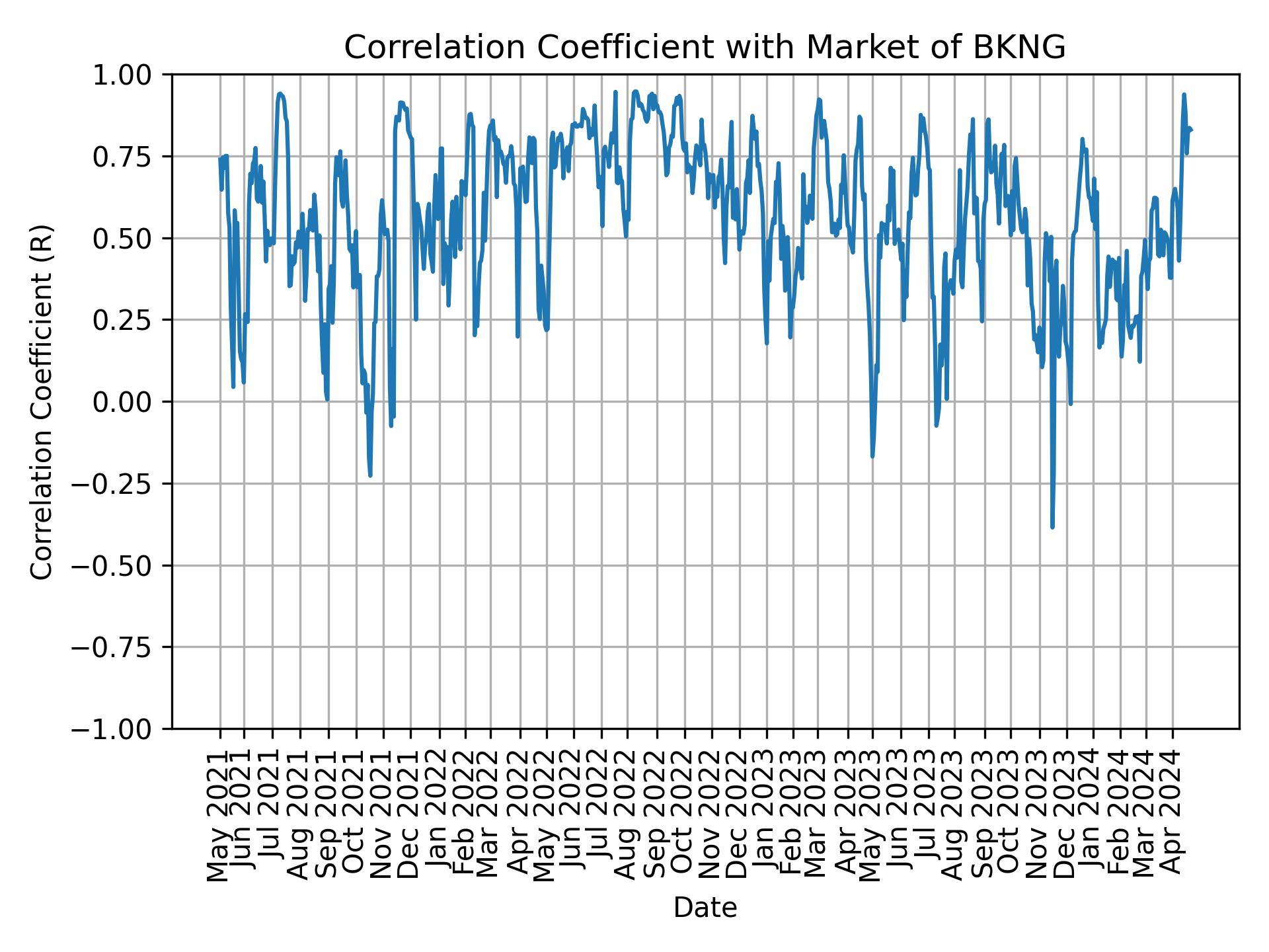 Correlation of BKNG with market return over time