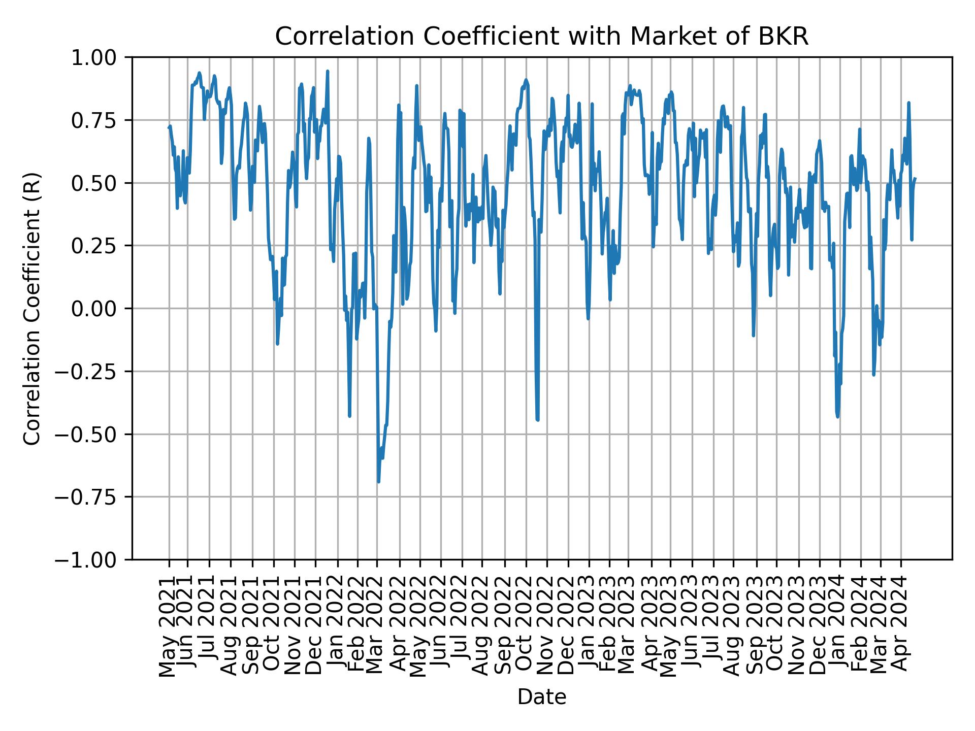 Correlation of BKR with market return over time