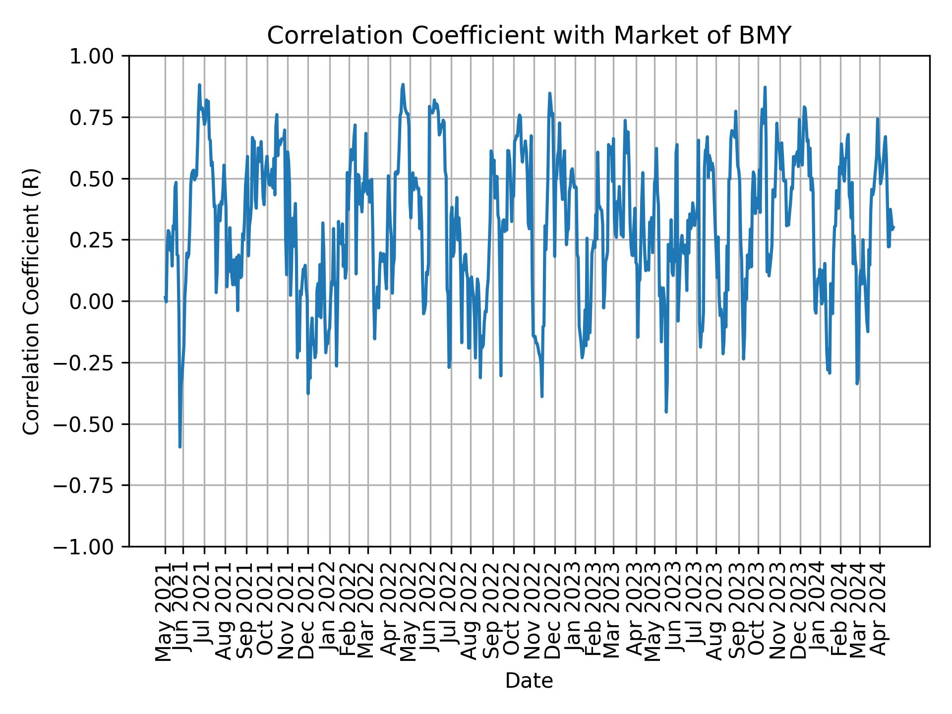 Correlation of BMY with market return over time