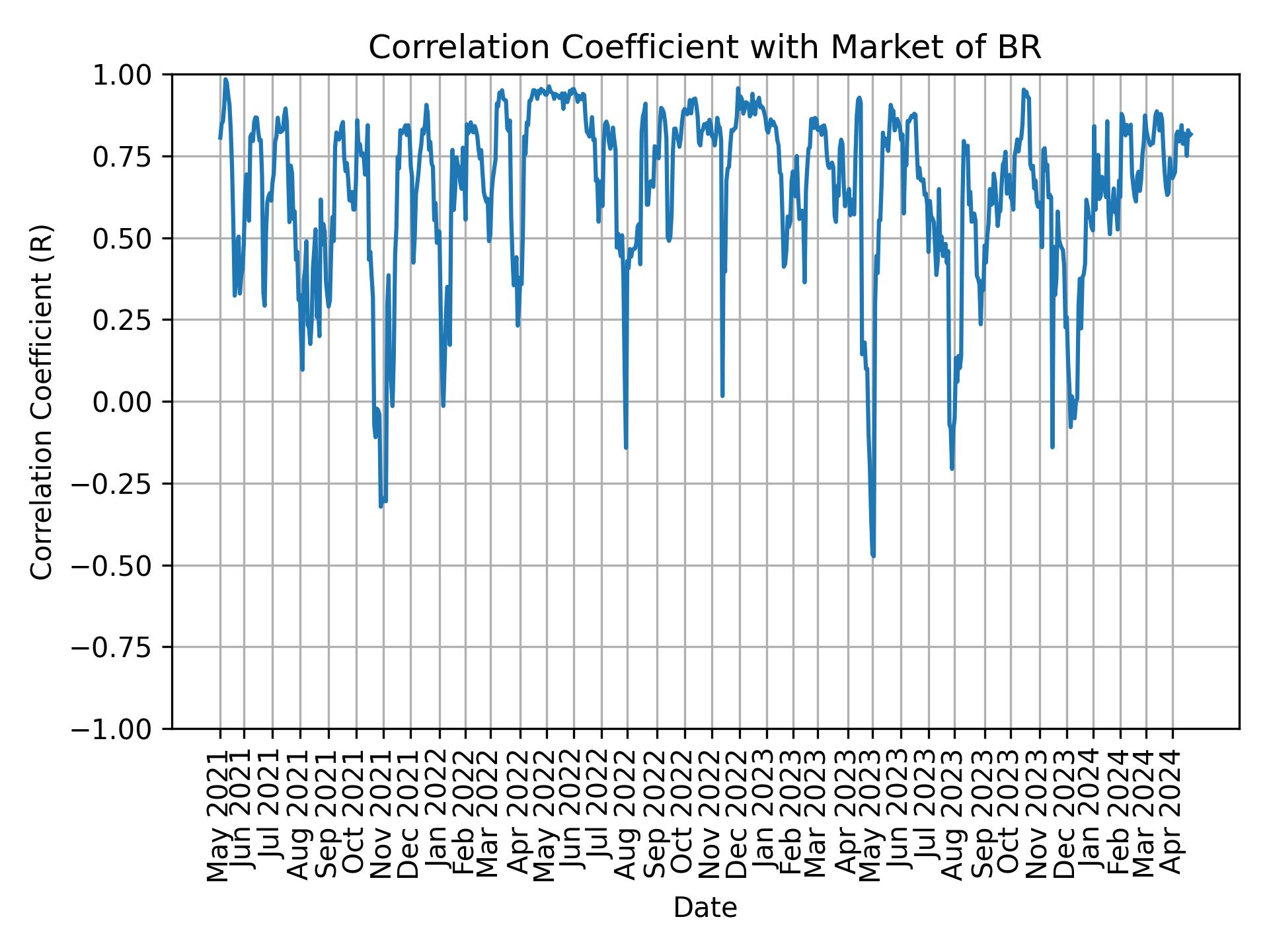 Correlation of BR with market return over time