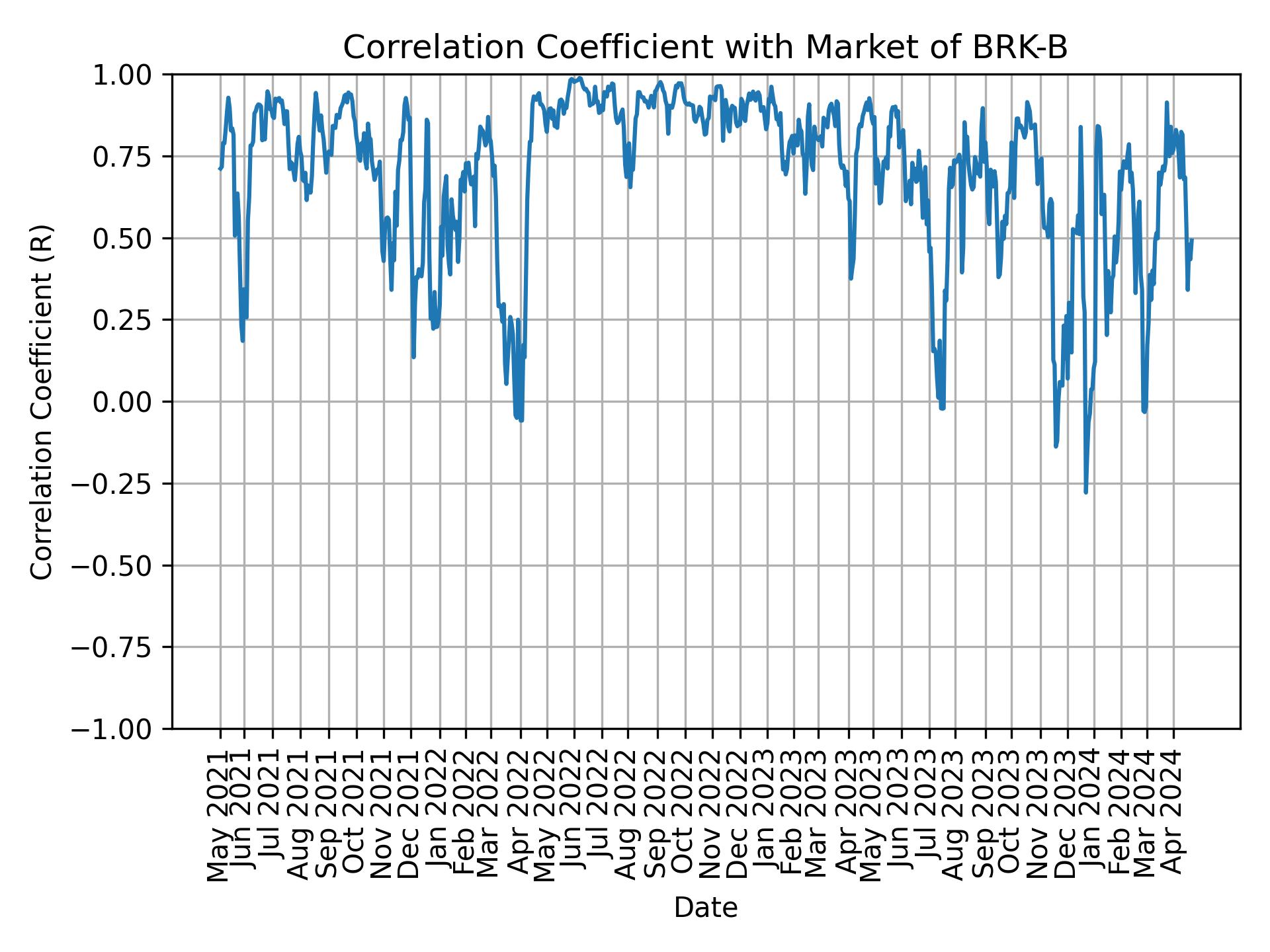 Correlation of BRK-B with market return over time
