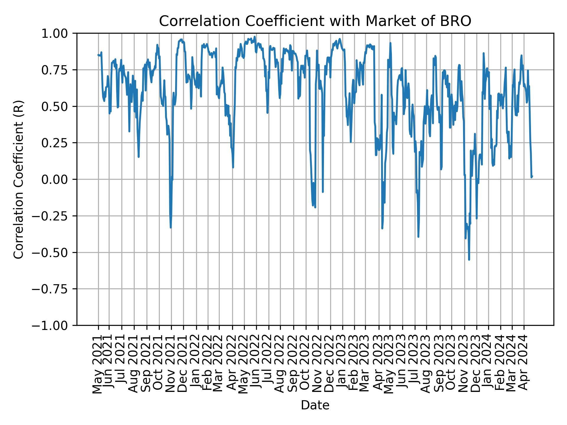 Correlation of BRO with market return over time