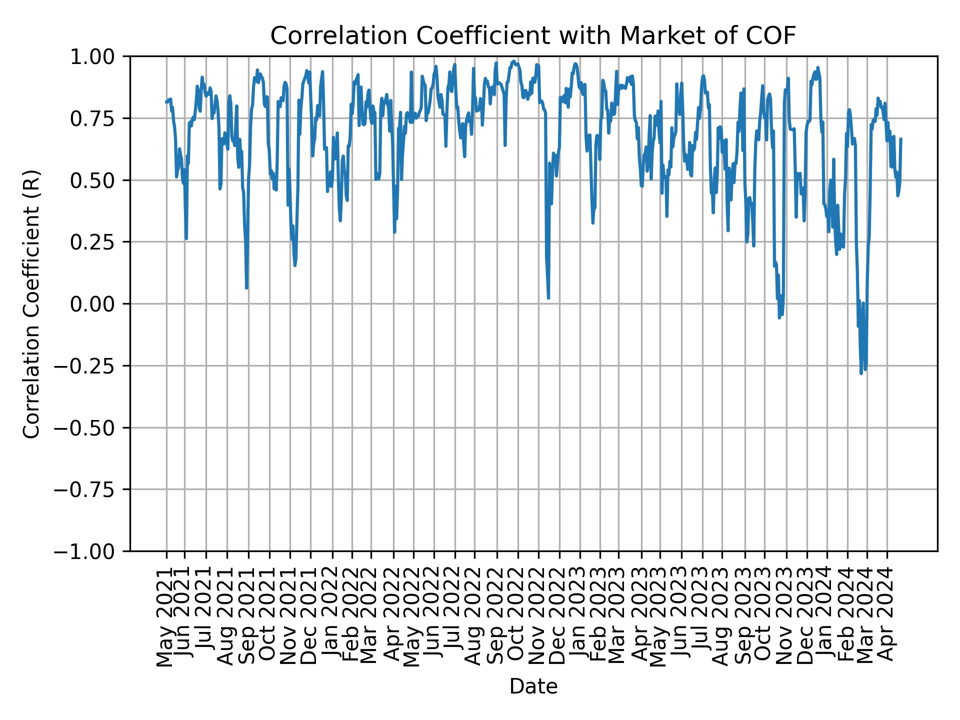 Correlation of COF with market return over time