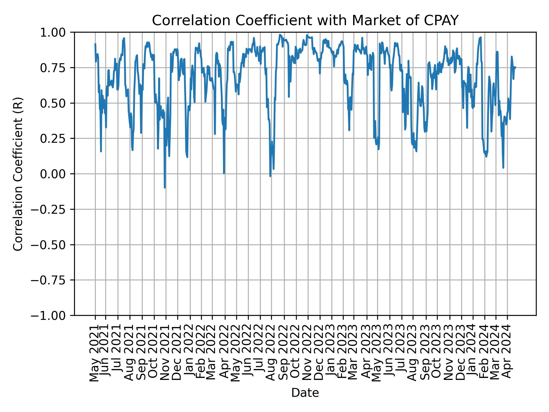 Correlation of CPAY with market return over time