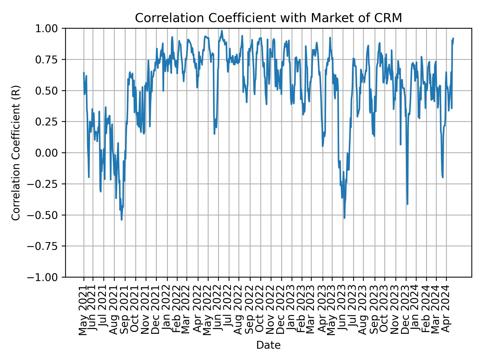 Correlation of CRM with market return over time