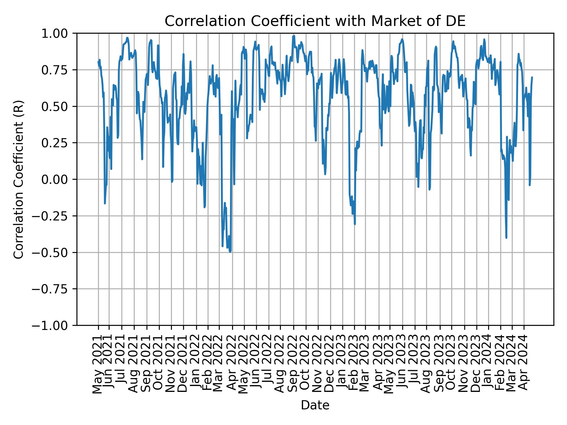 Correlation of DE with market return over time