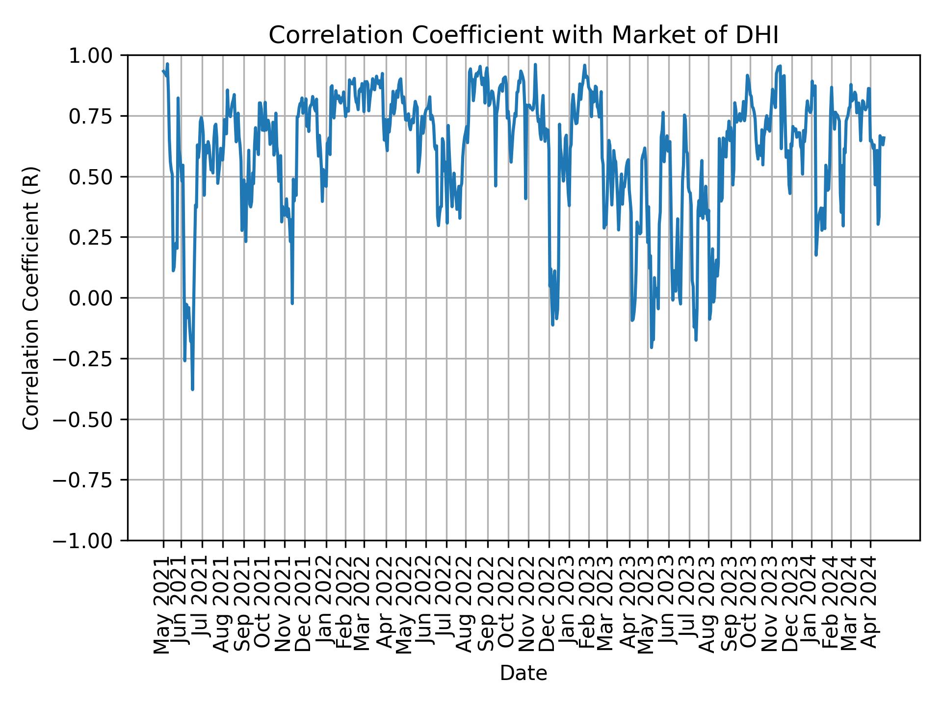 Correlation of DHI with market return over time