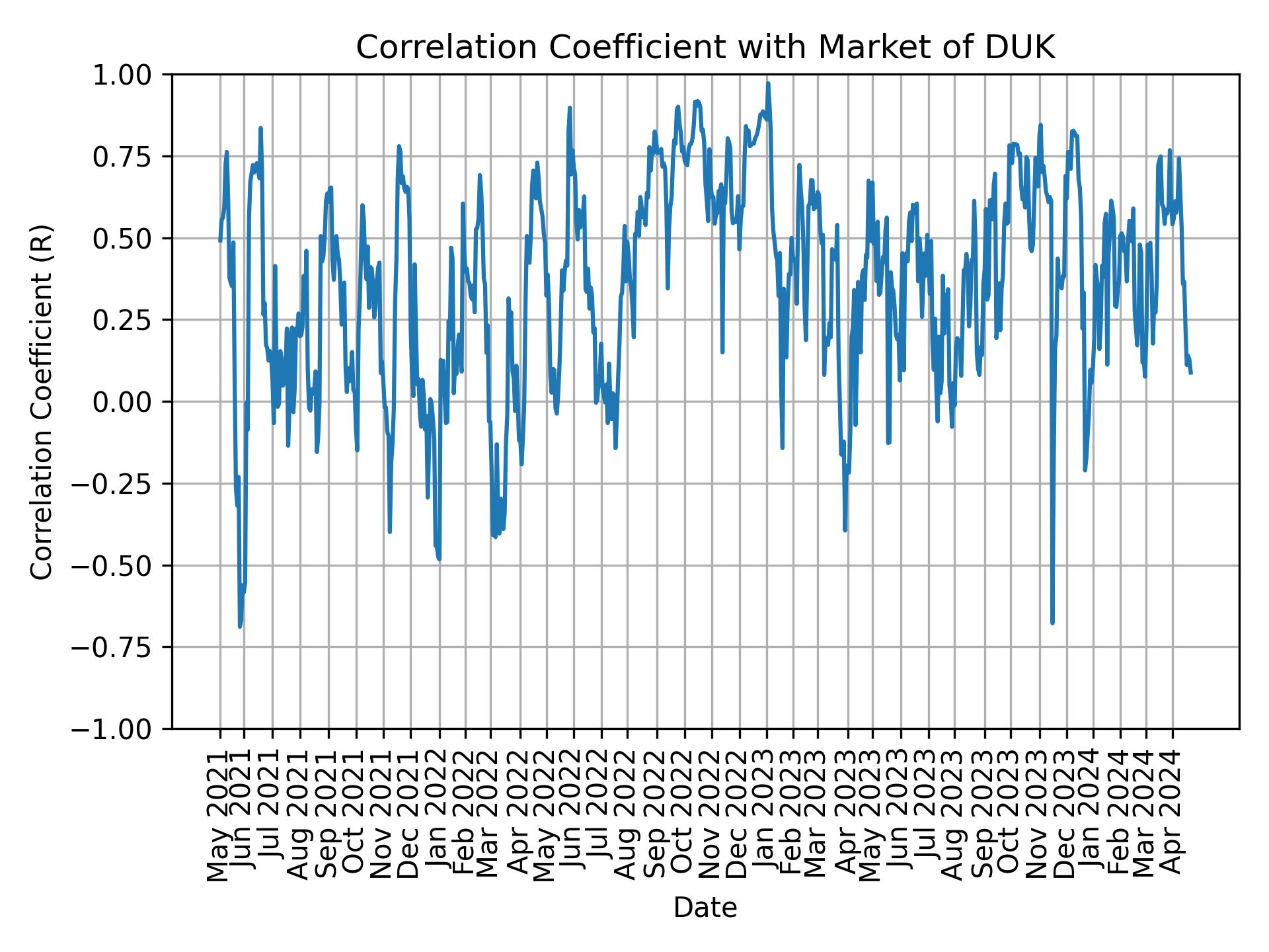 Correlation of DUK with market return over time