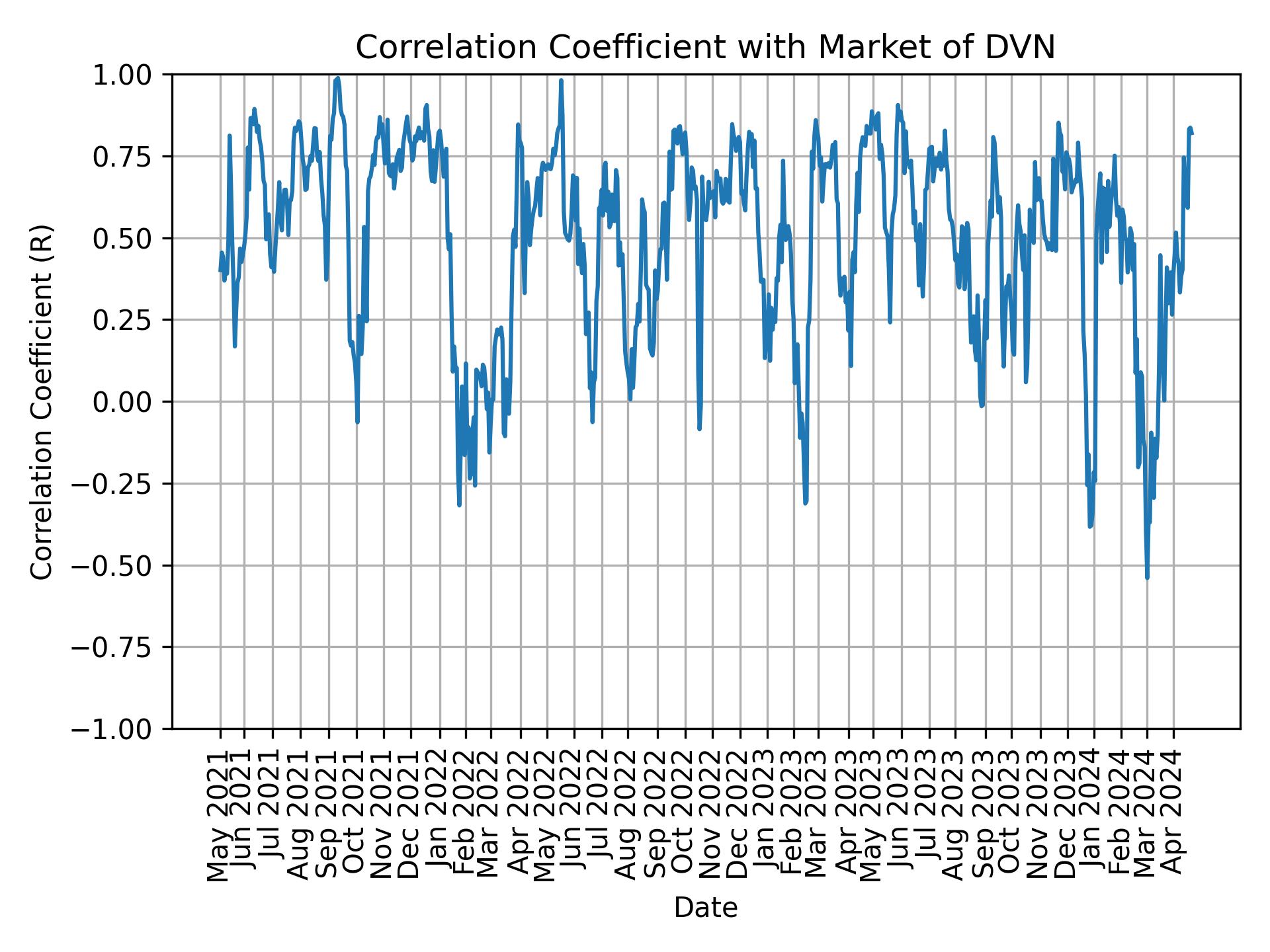 Correlation of DVN with market return over time