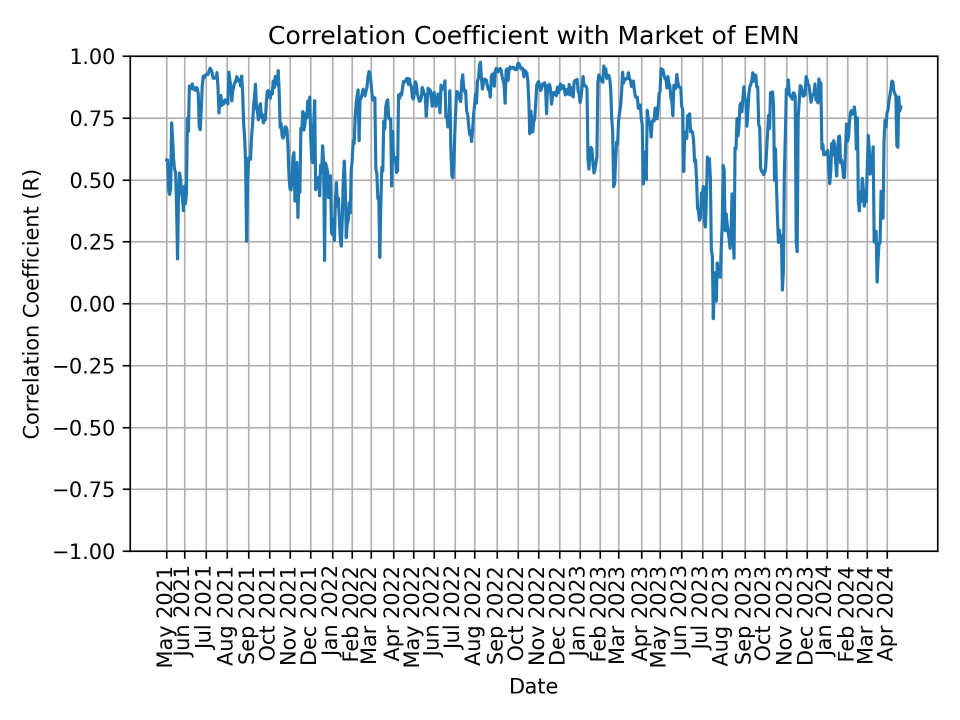 Correlation of EMN with market return over time
