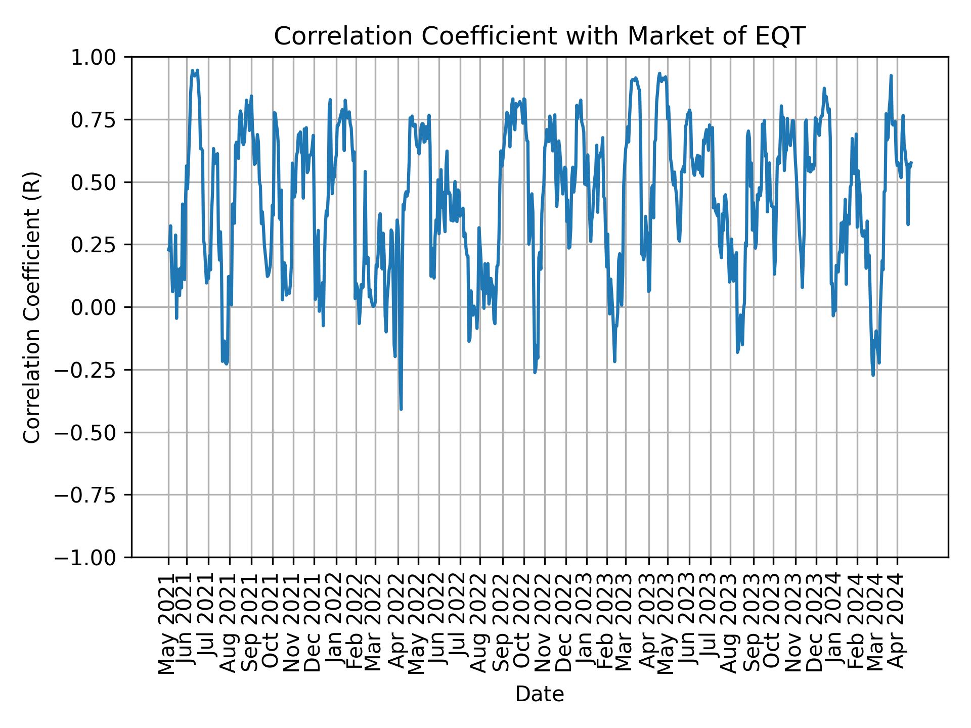 Correlation of EQT with market return over time
