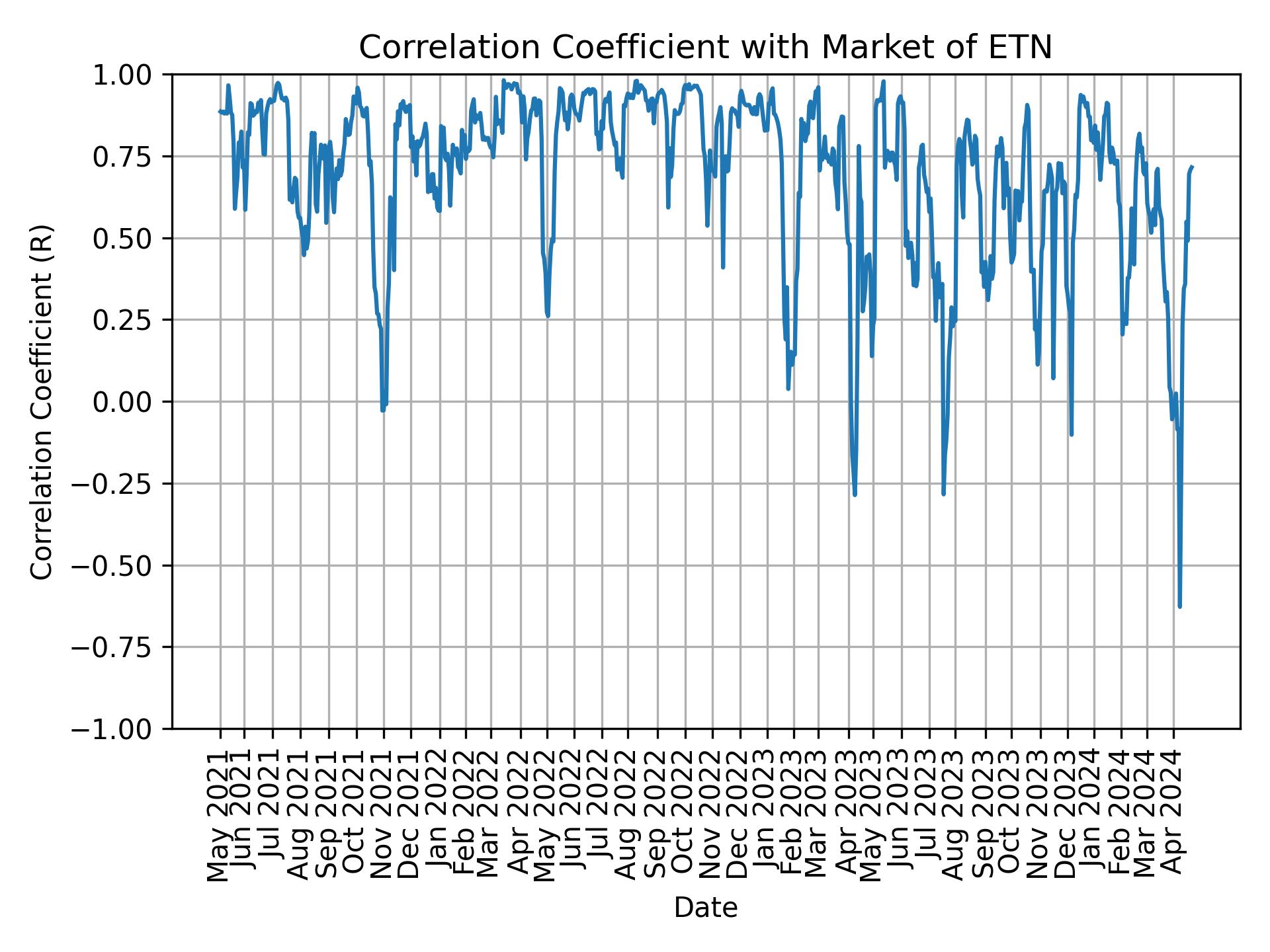 Correlation of ETN with market return over time