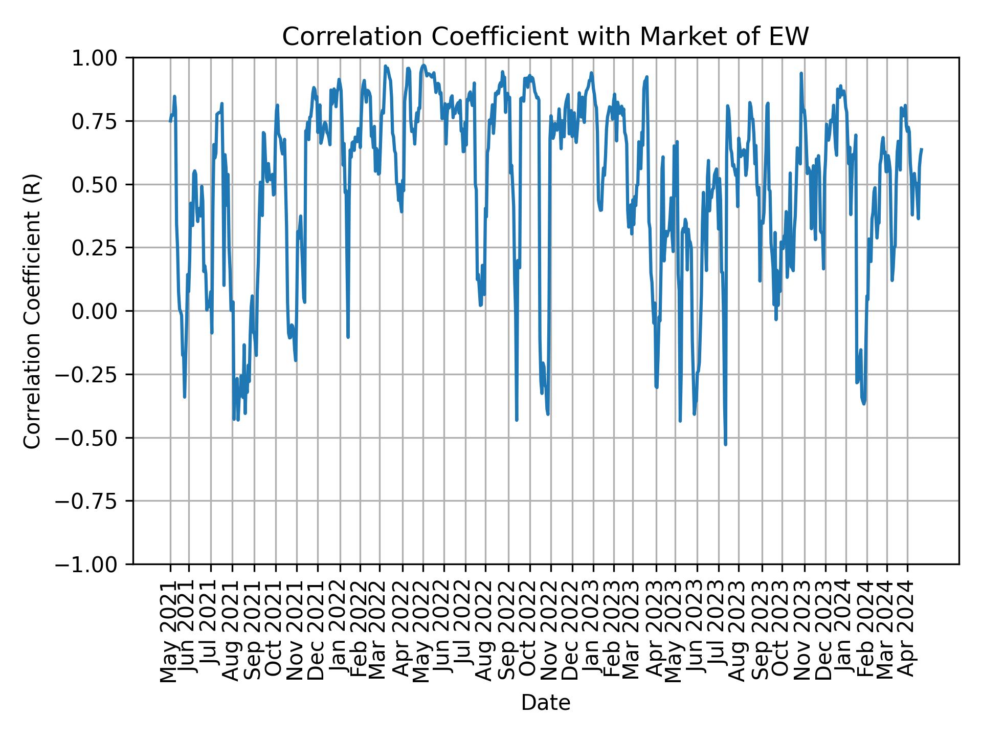 Correlation of EW with market return over time