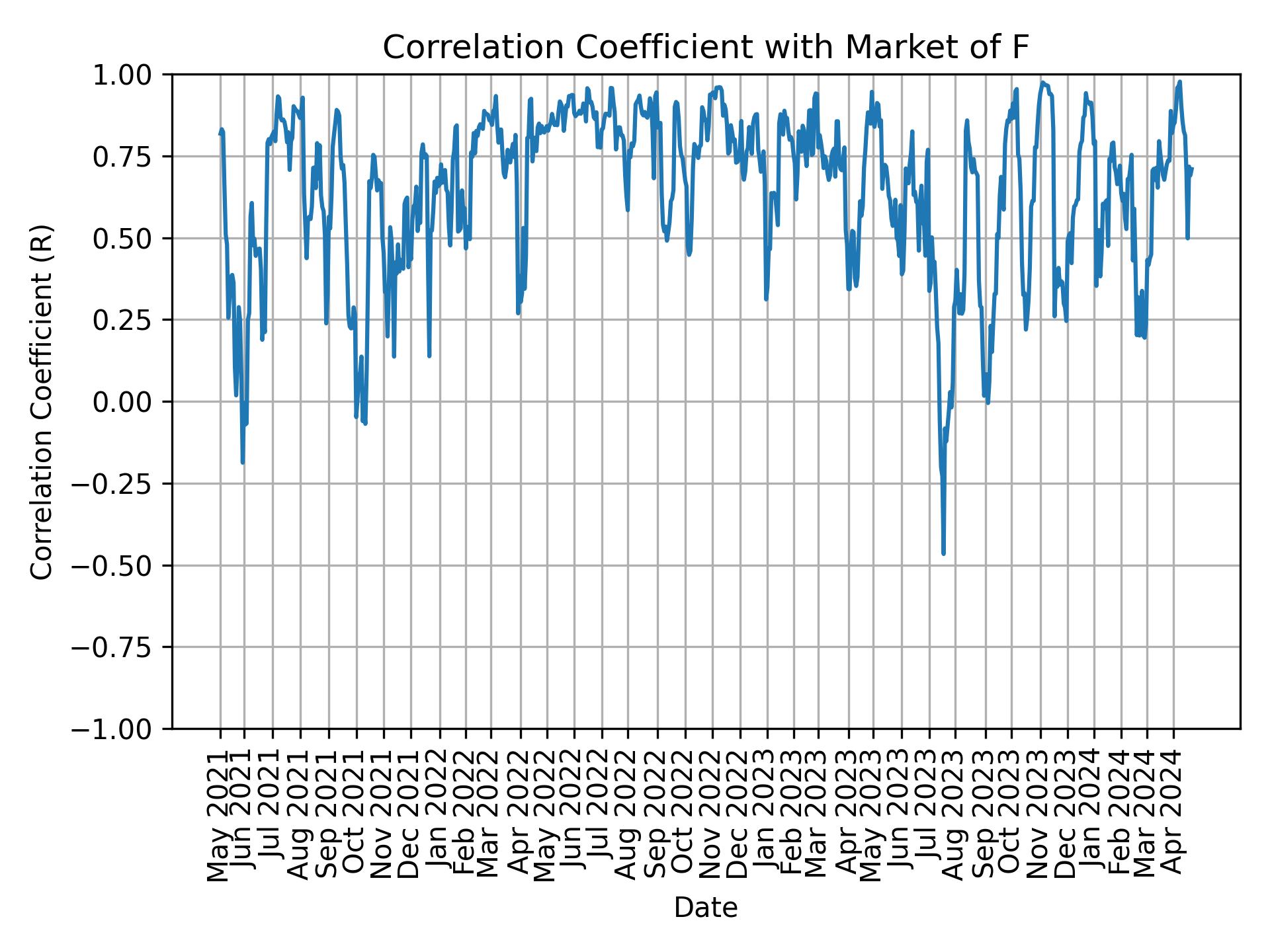 Correlation of F with market return over time