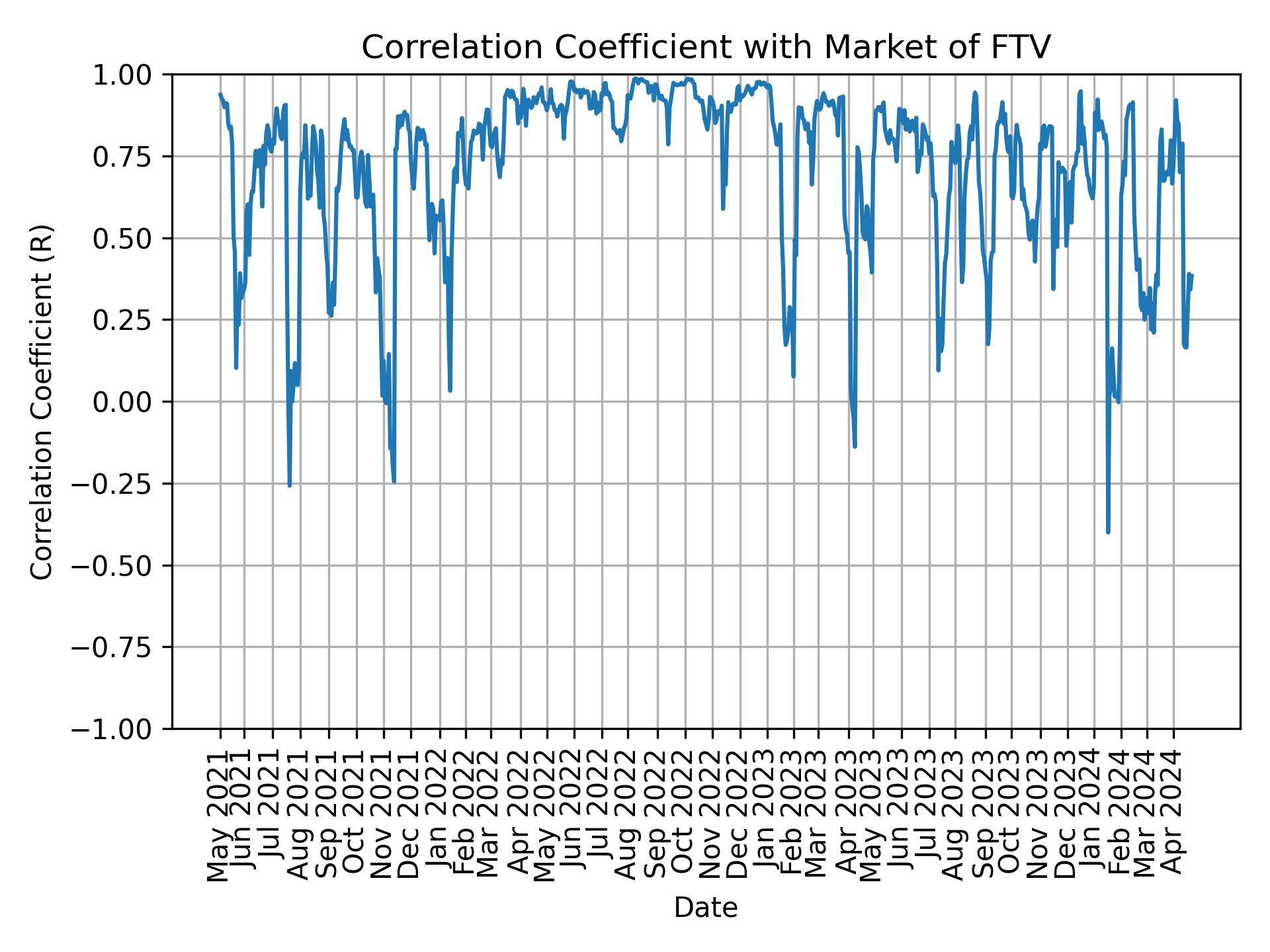 Correlation of FTV with market return over time