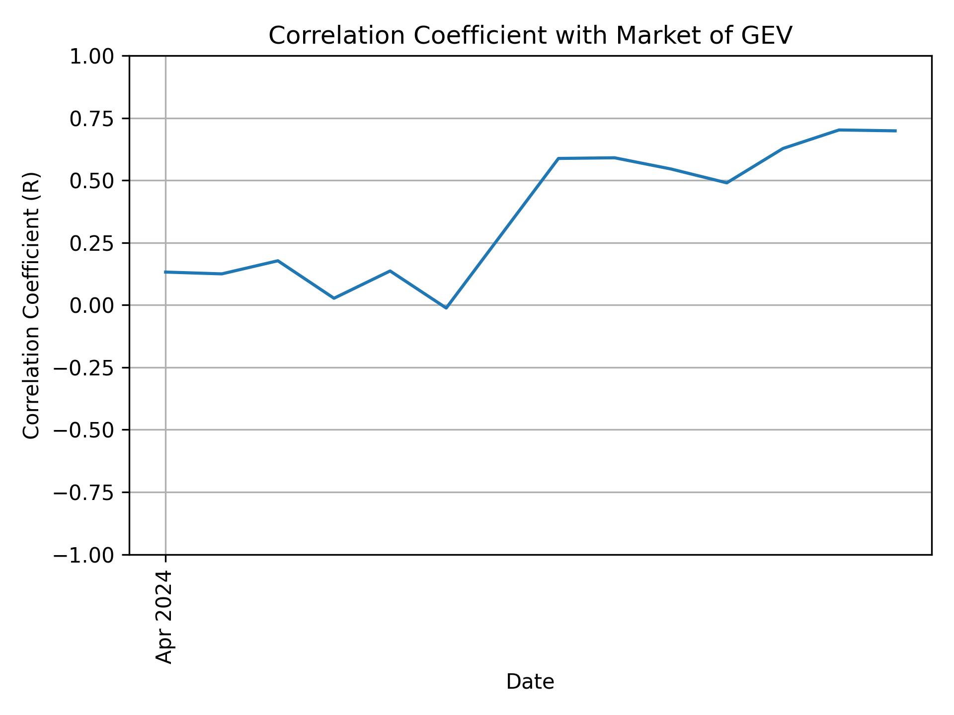 Correlation of GEV with market return over time