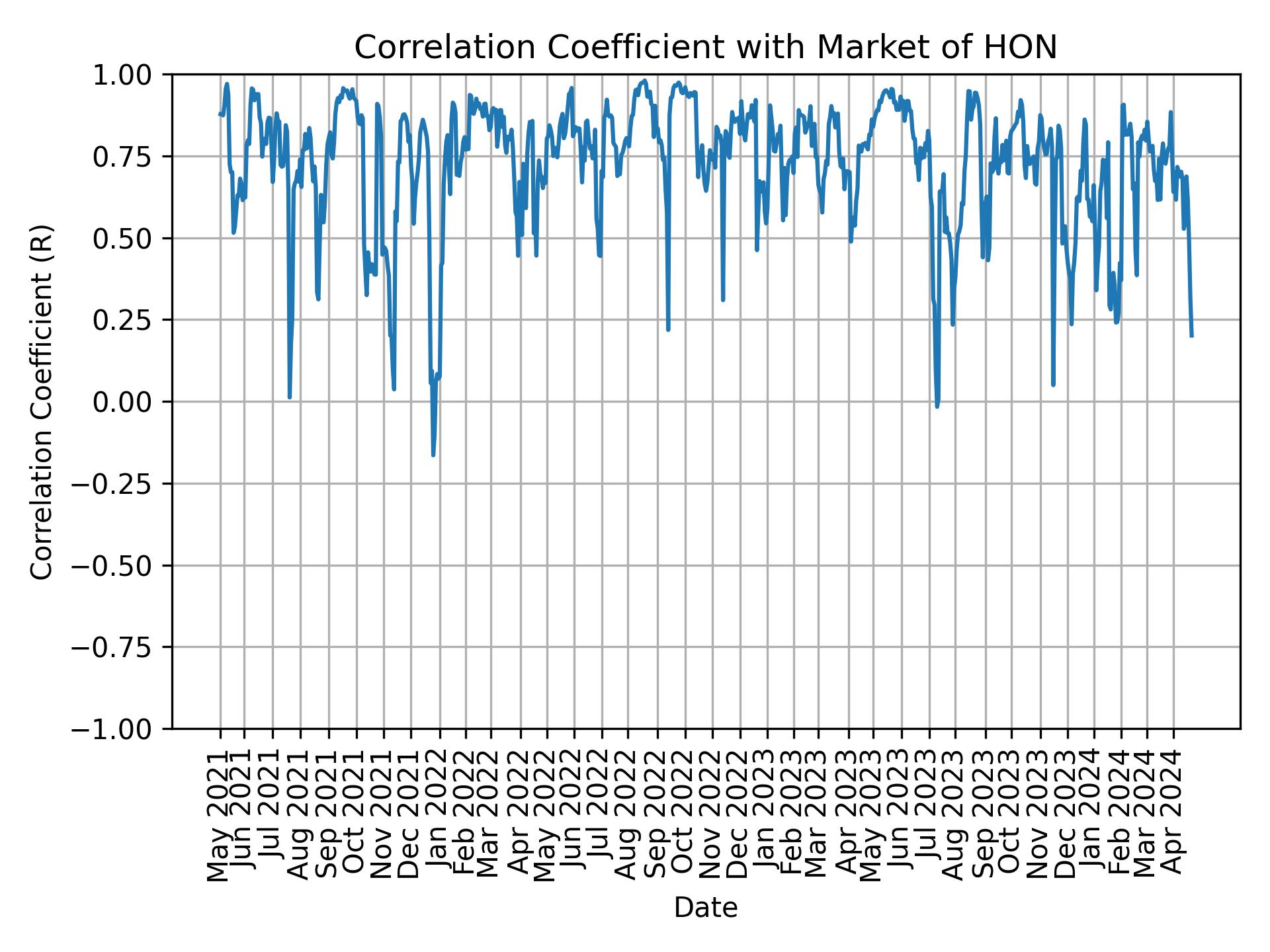 Correlation of HON with market return over time