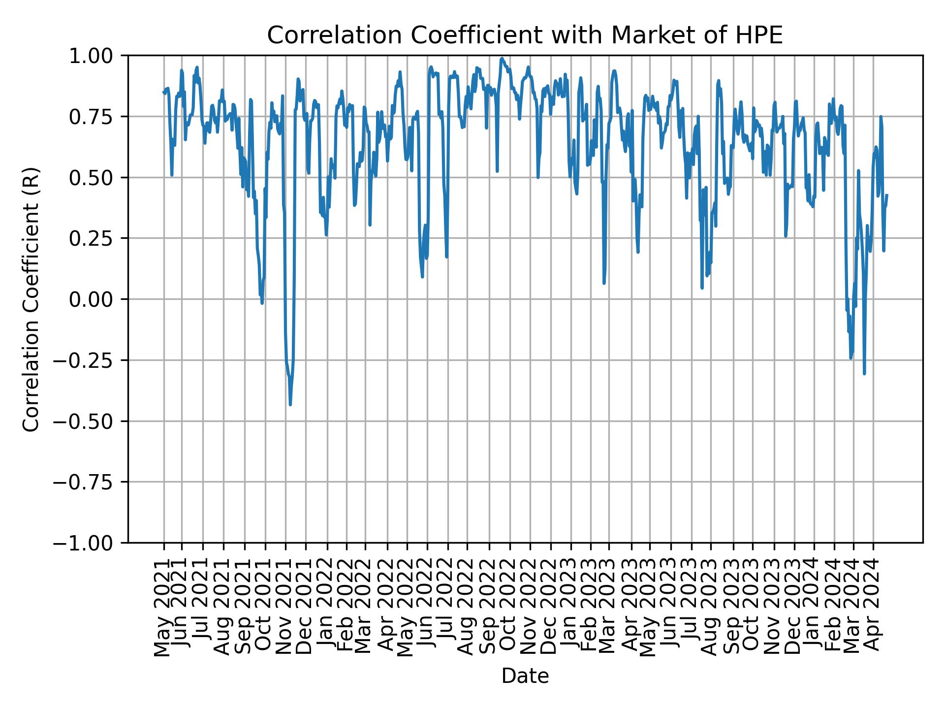 Correlation of HPE with market return over time