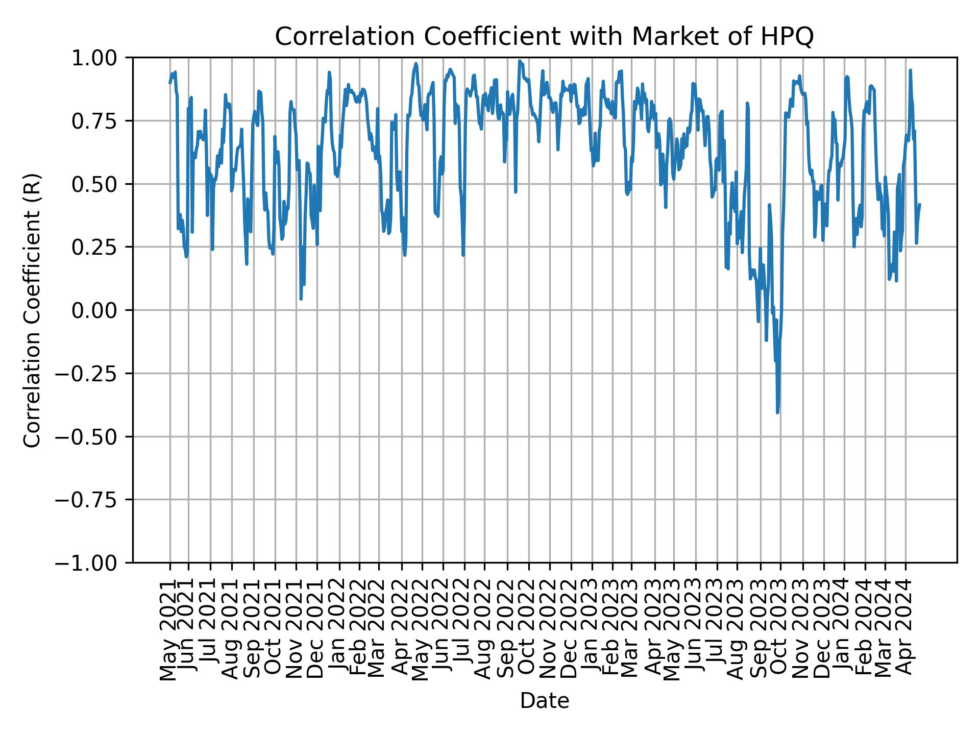 Correlation of HPQ with market return over time