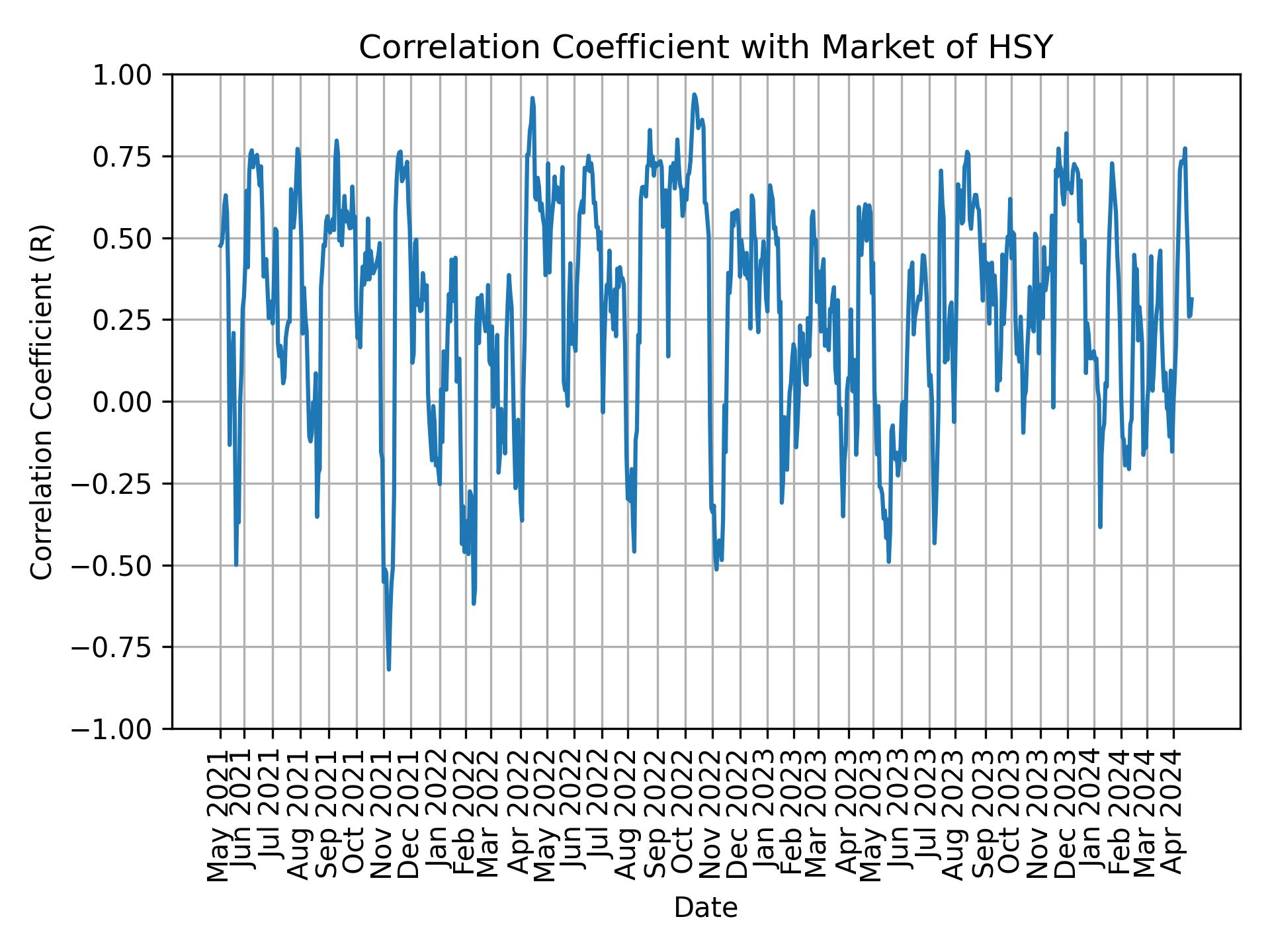 Correlation of HSY with market return over time