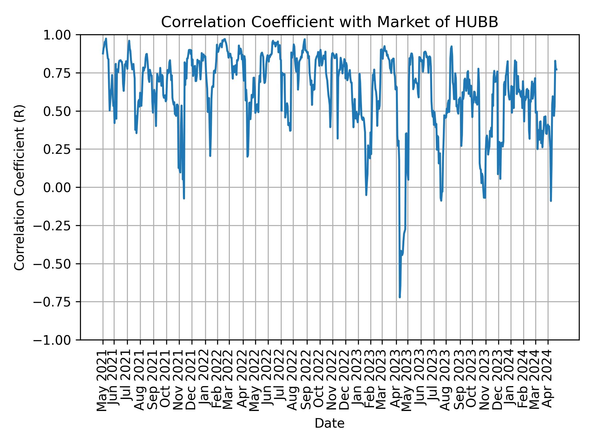Correlation of HUBB with market return over time
