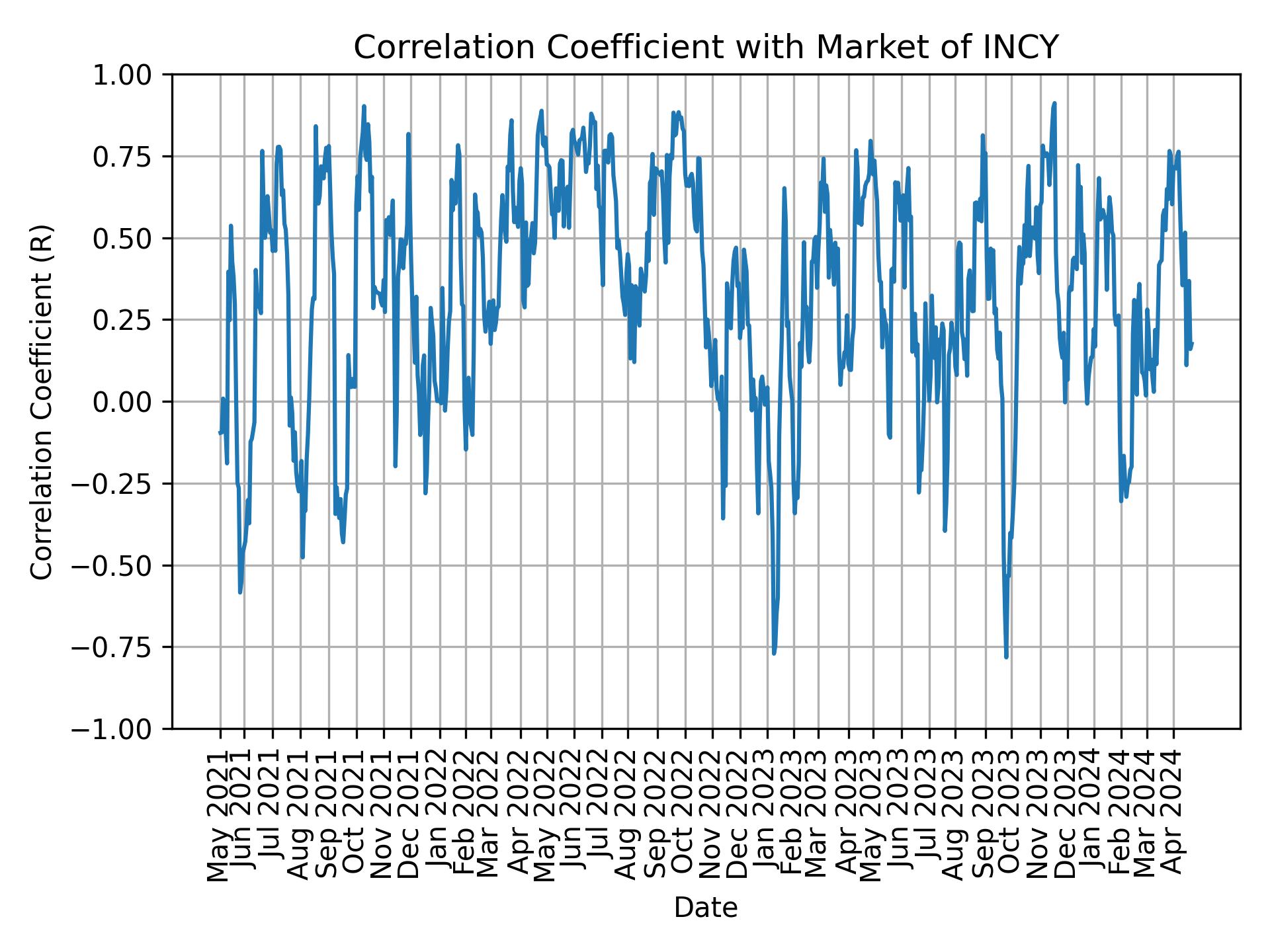Correlation of INCY with market return over time