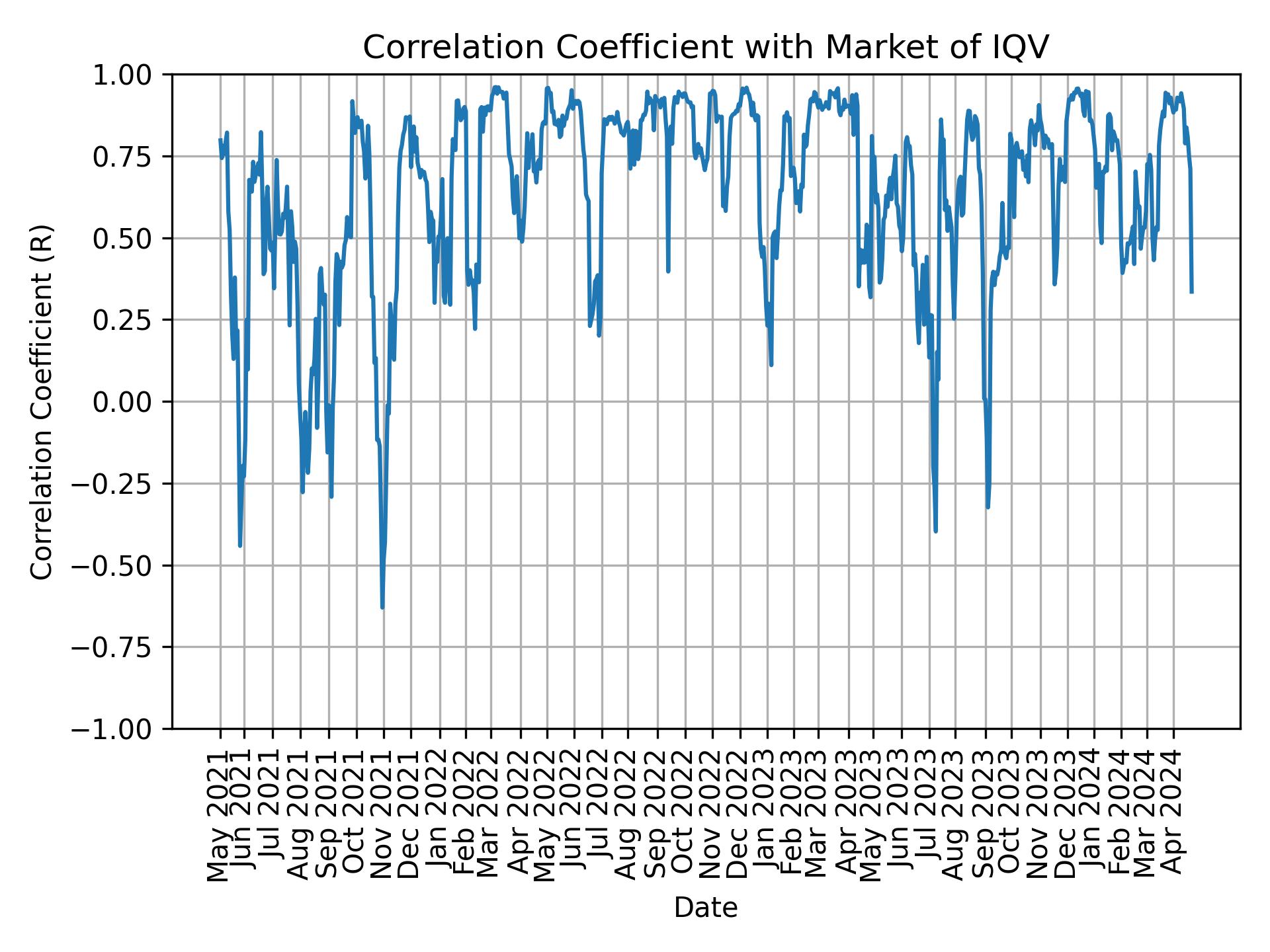 Correlation of IQV with market return over time