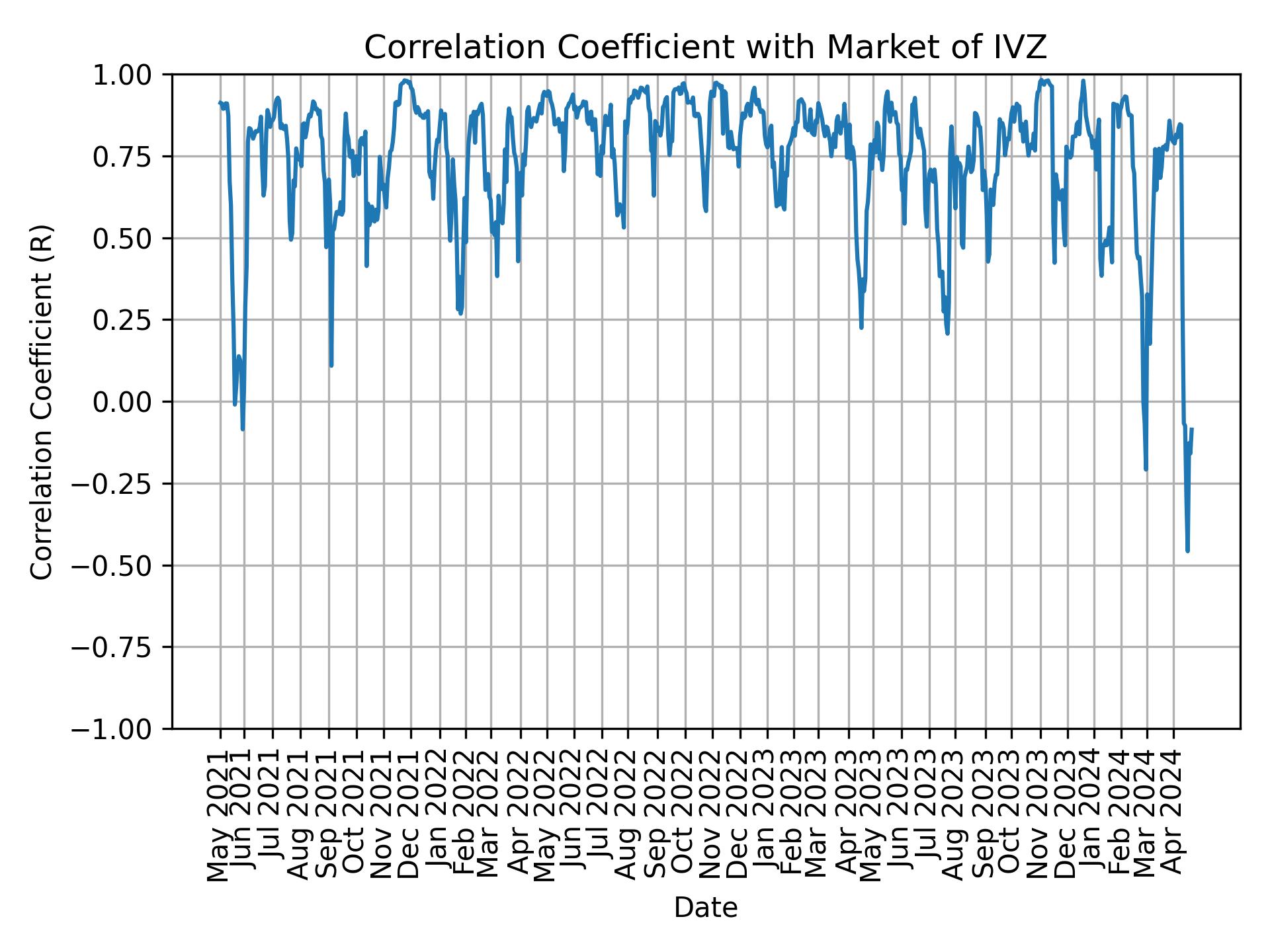 Correlation of IVZ with market return over time