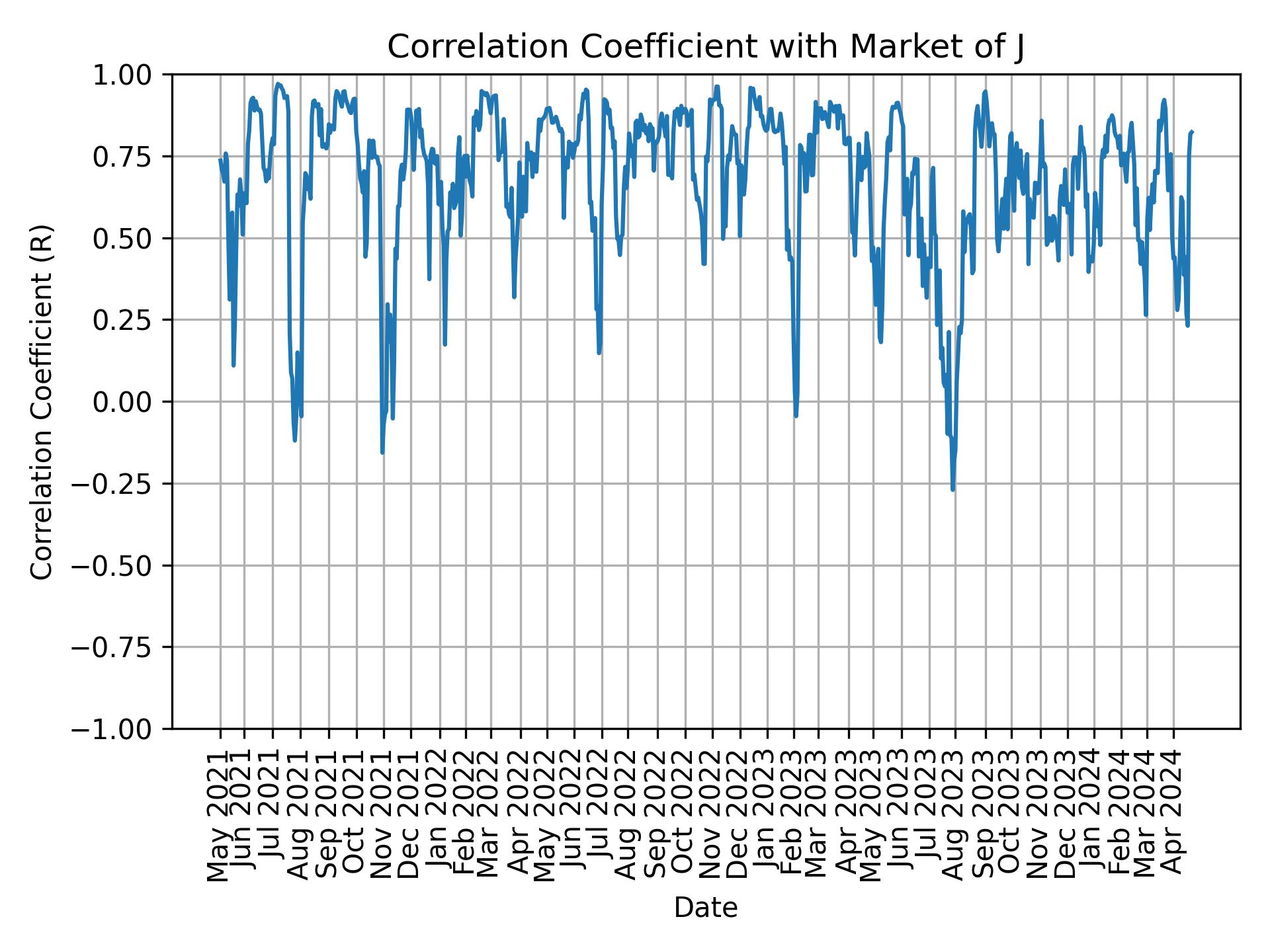 Correlation of J with market return over time