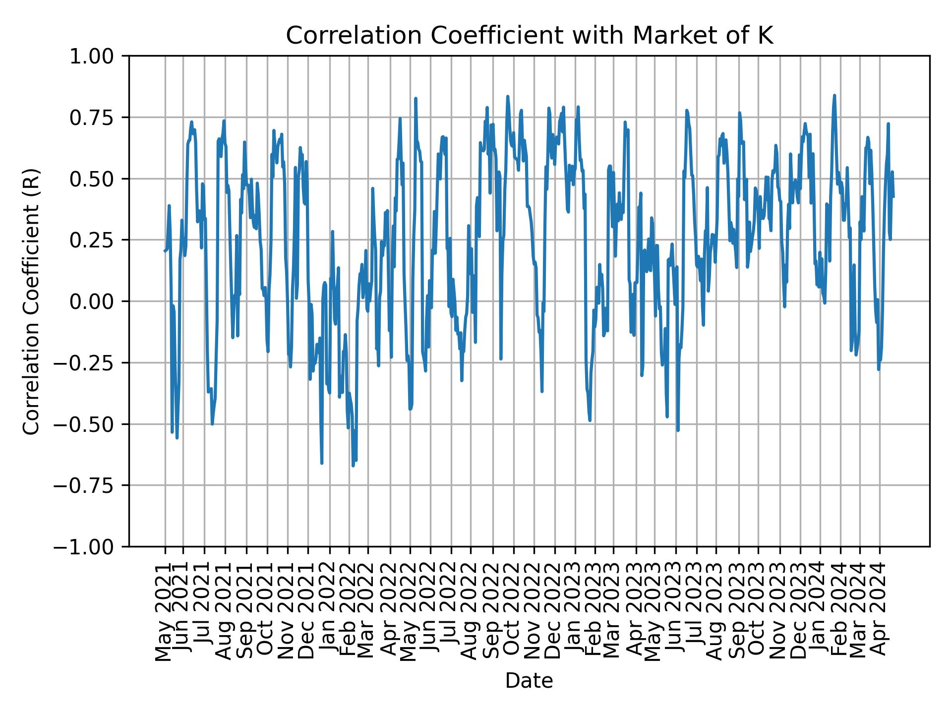 Correlation of K with market return over time