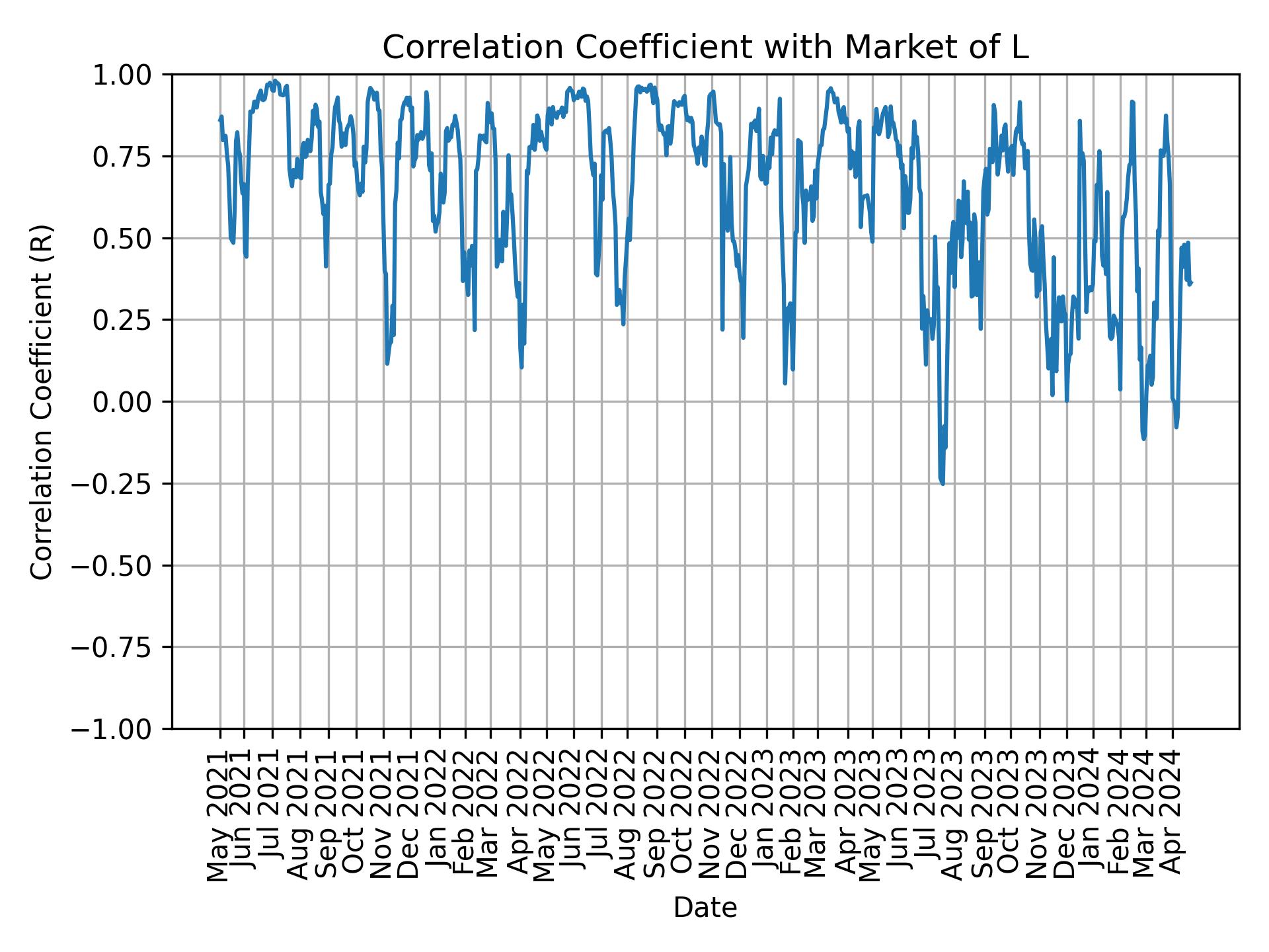 Correlation of L with market return over time