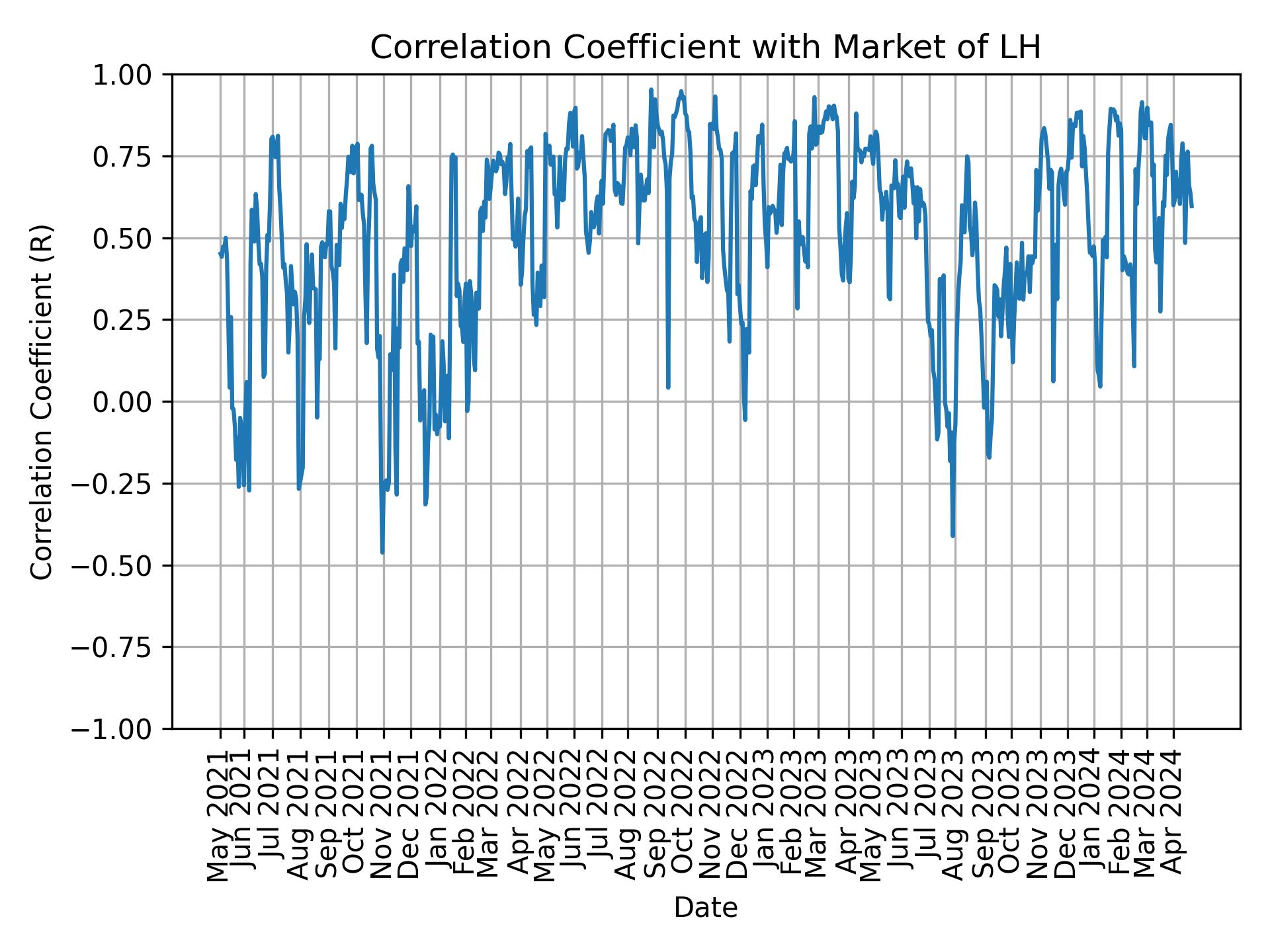 Correlation of LH with market return over time