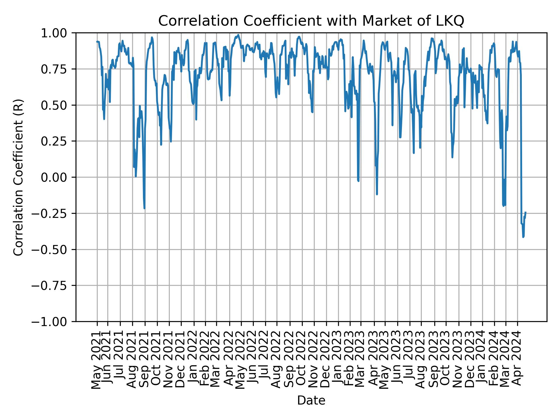 Correlation of LKQ with market return over time
