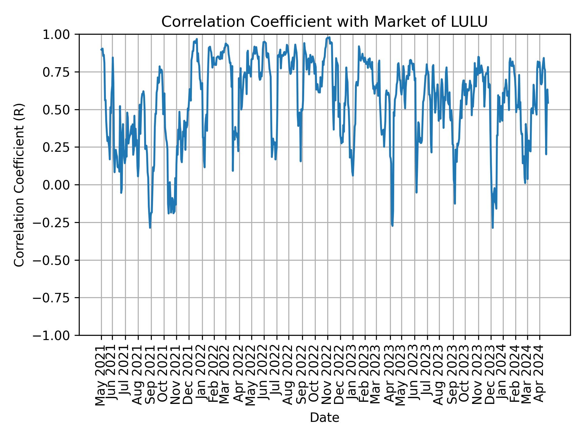 Correlation of LULU with market return over time