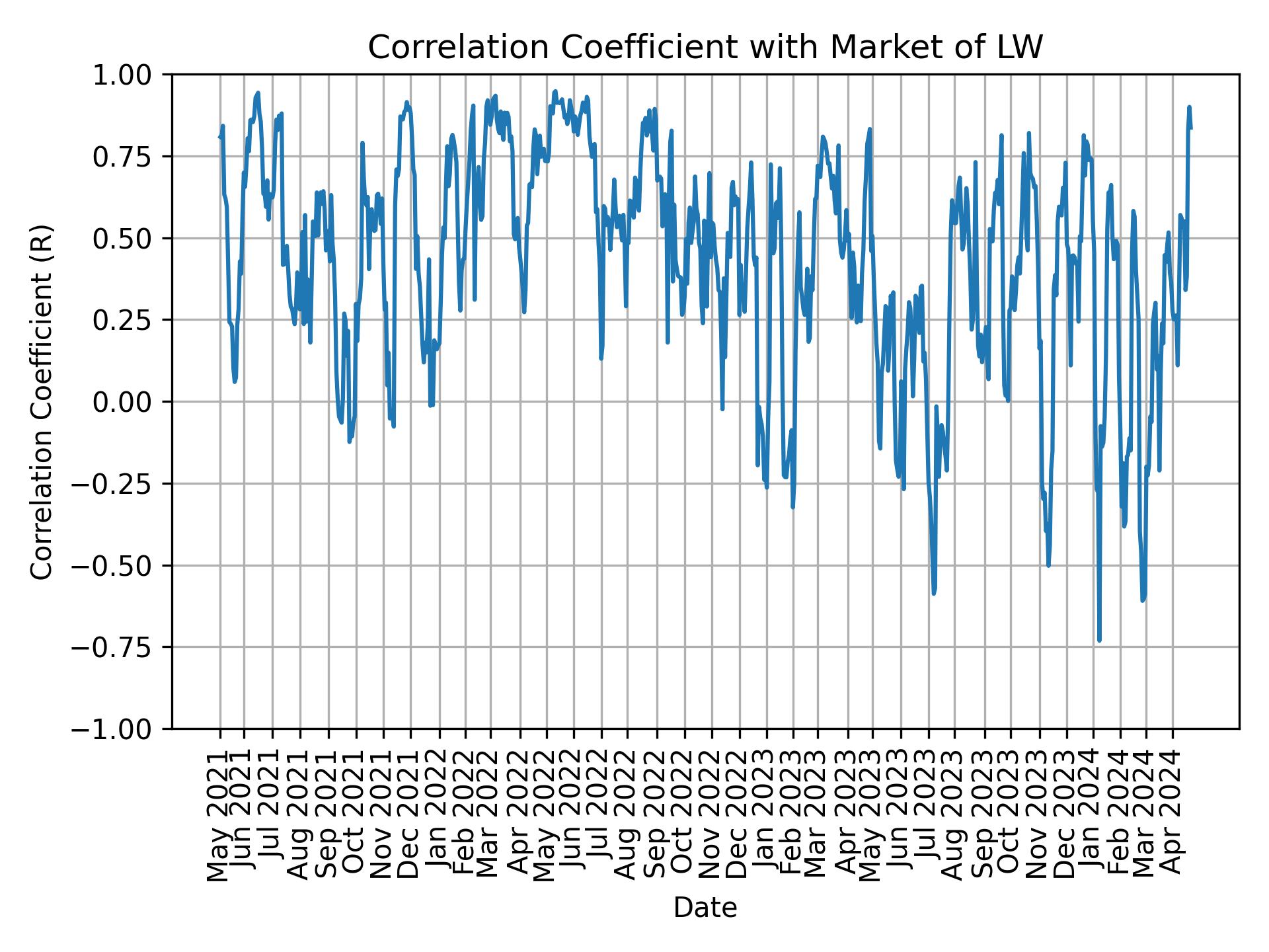 Correlation of LW with market return over time
