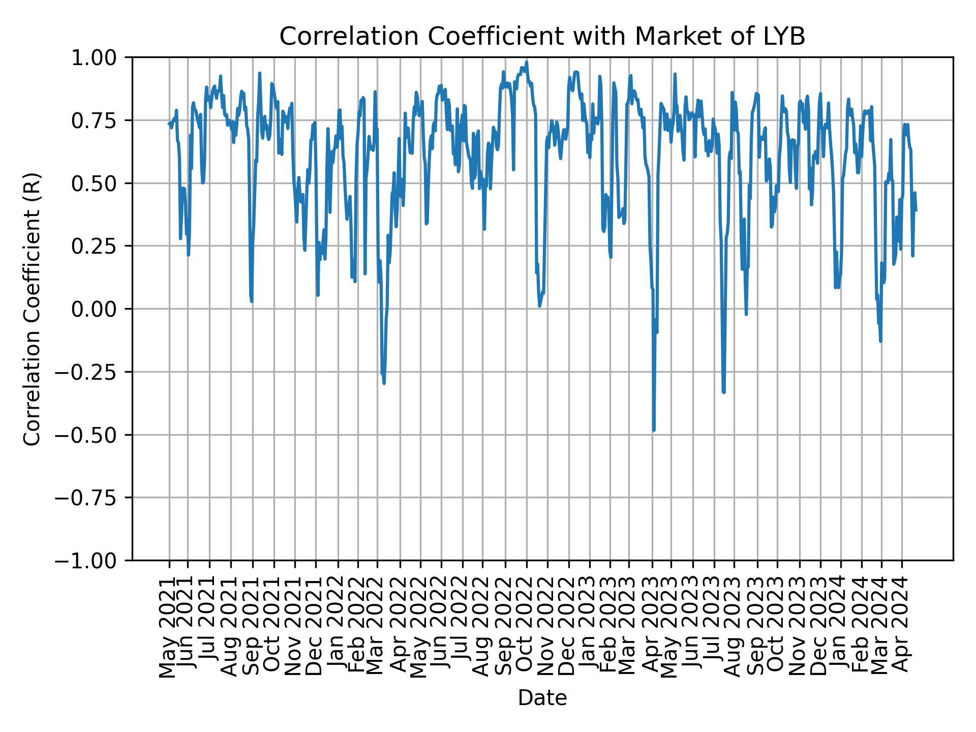 Correlation of LYB with market return over time