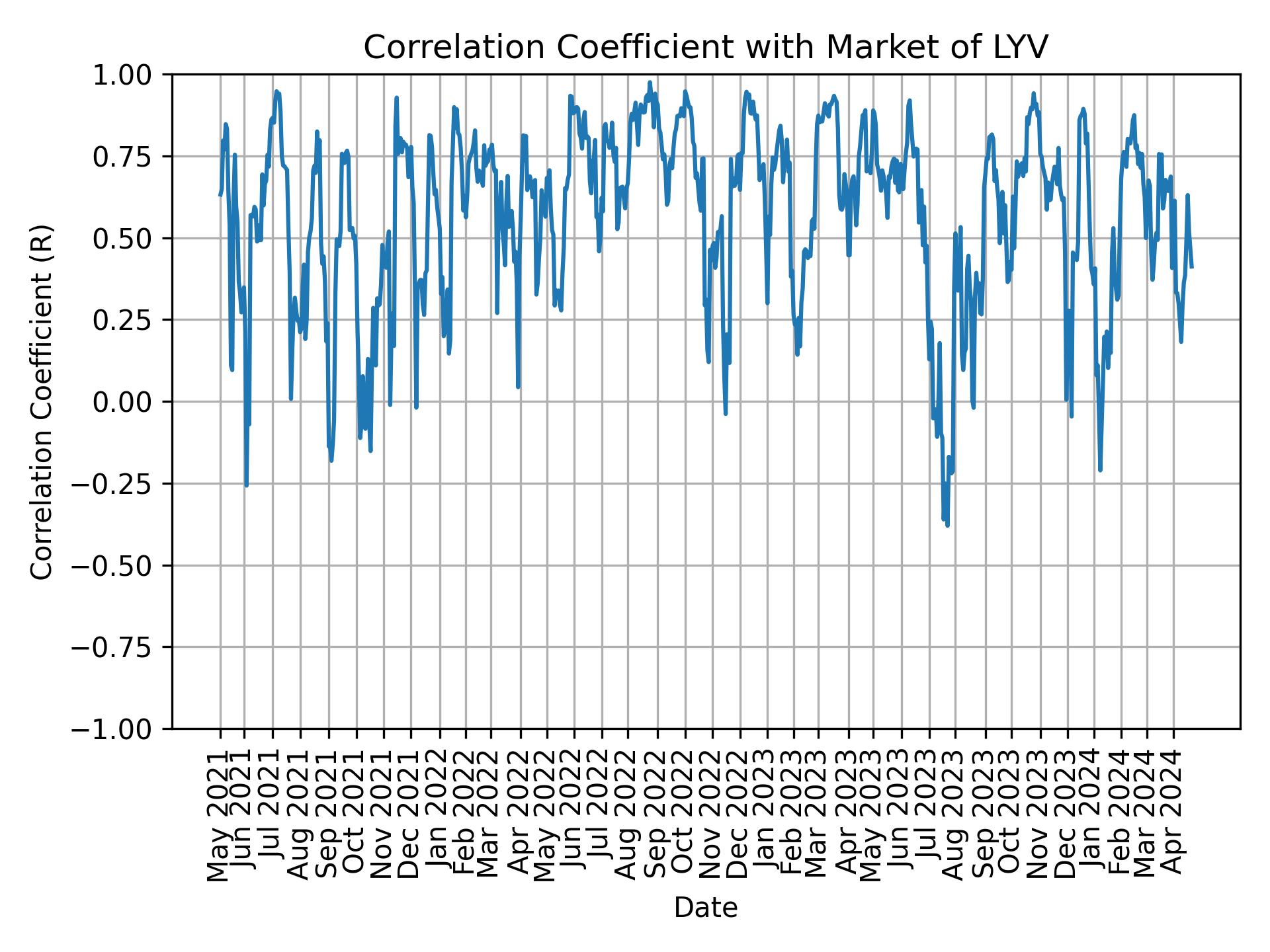 Correlation of LYV with market return over time