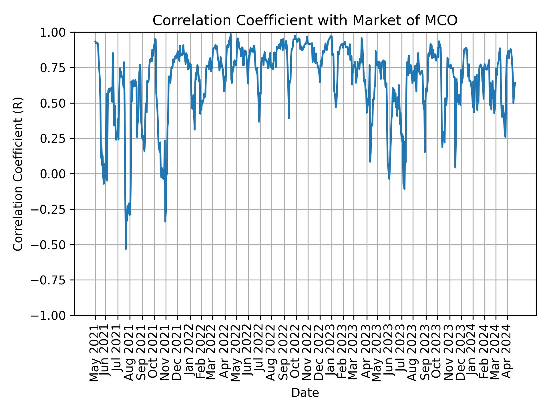 Correlation of MCO with market return over time