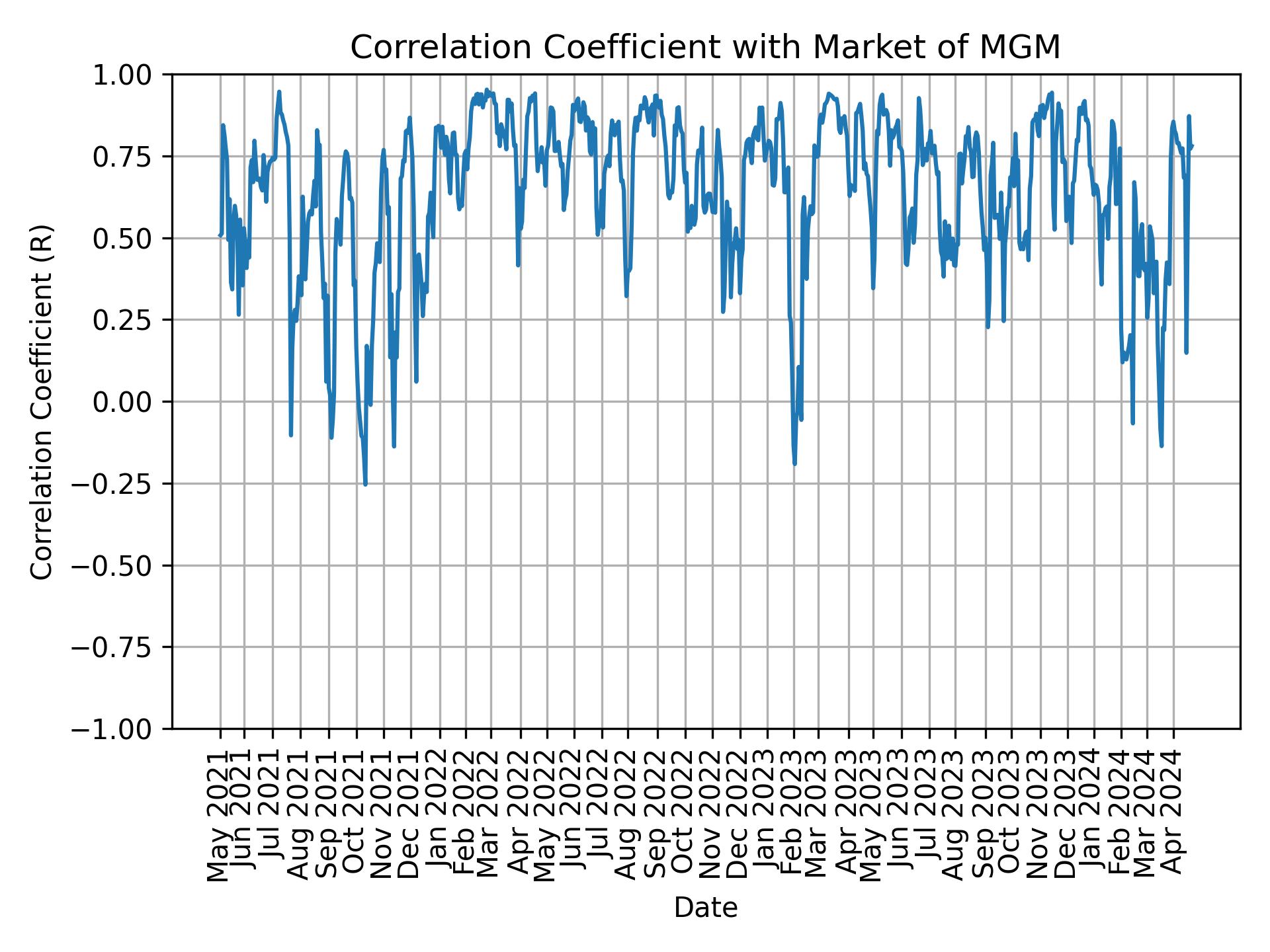 Correlation of MGM with market return over time