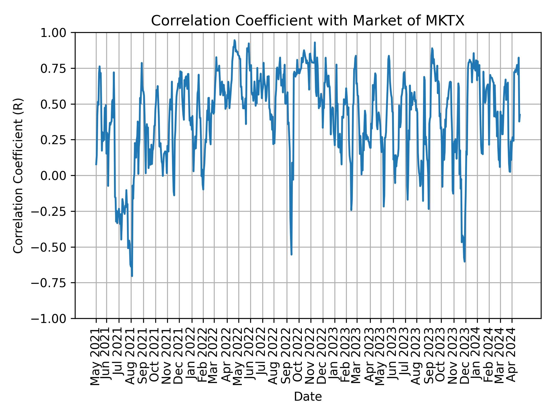 Correlation of MKTX with market return over time