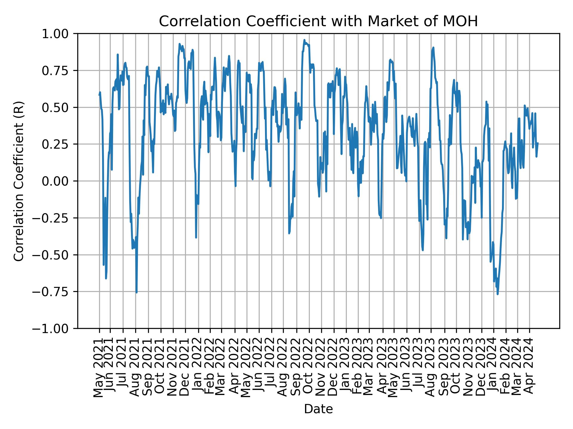 Correlation of MOH with market return over time