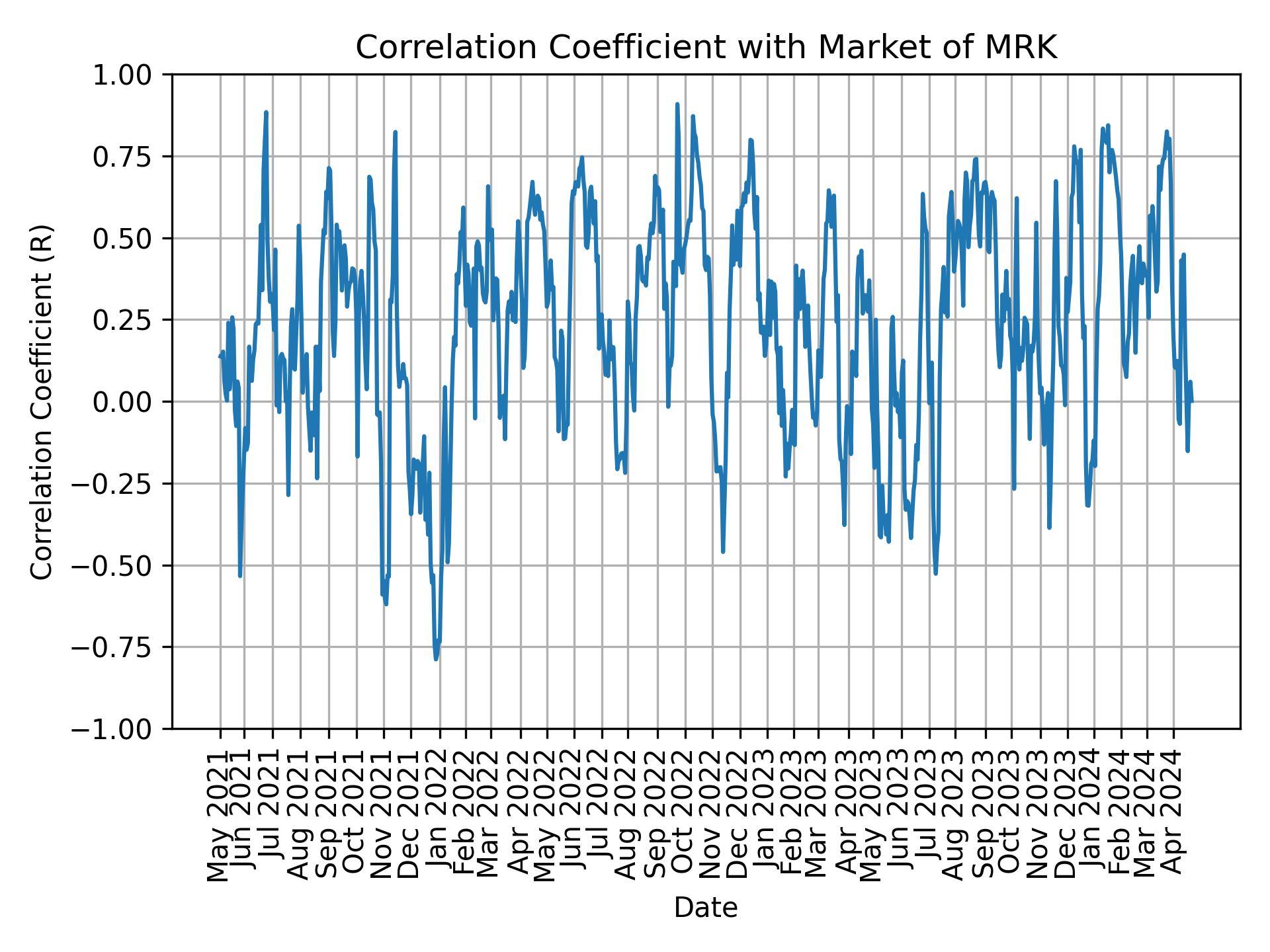Correlation of MRK with market return over time