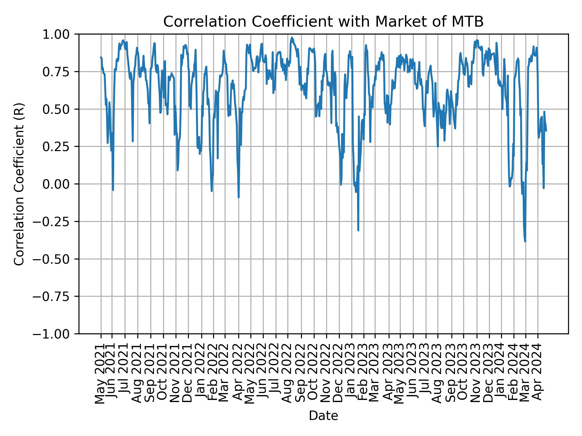 Correlation of MTB with market return over time