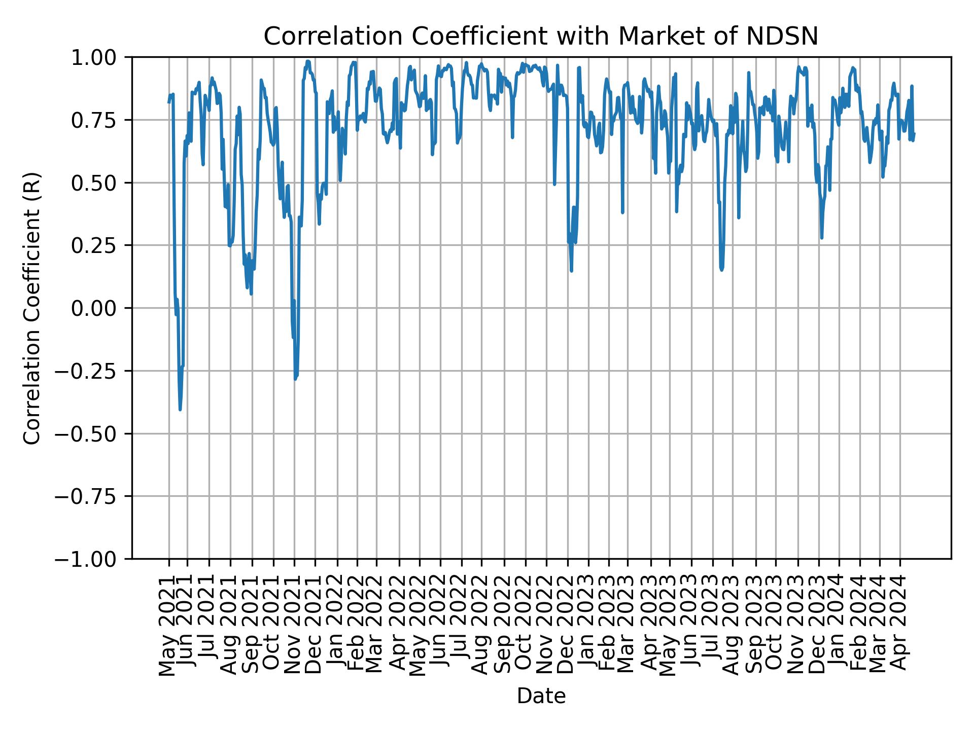 Correlation of NDSN with market return over time