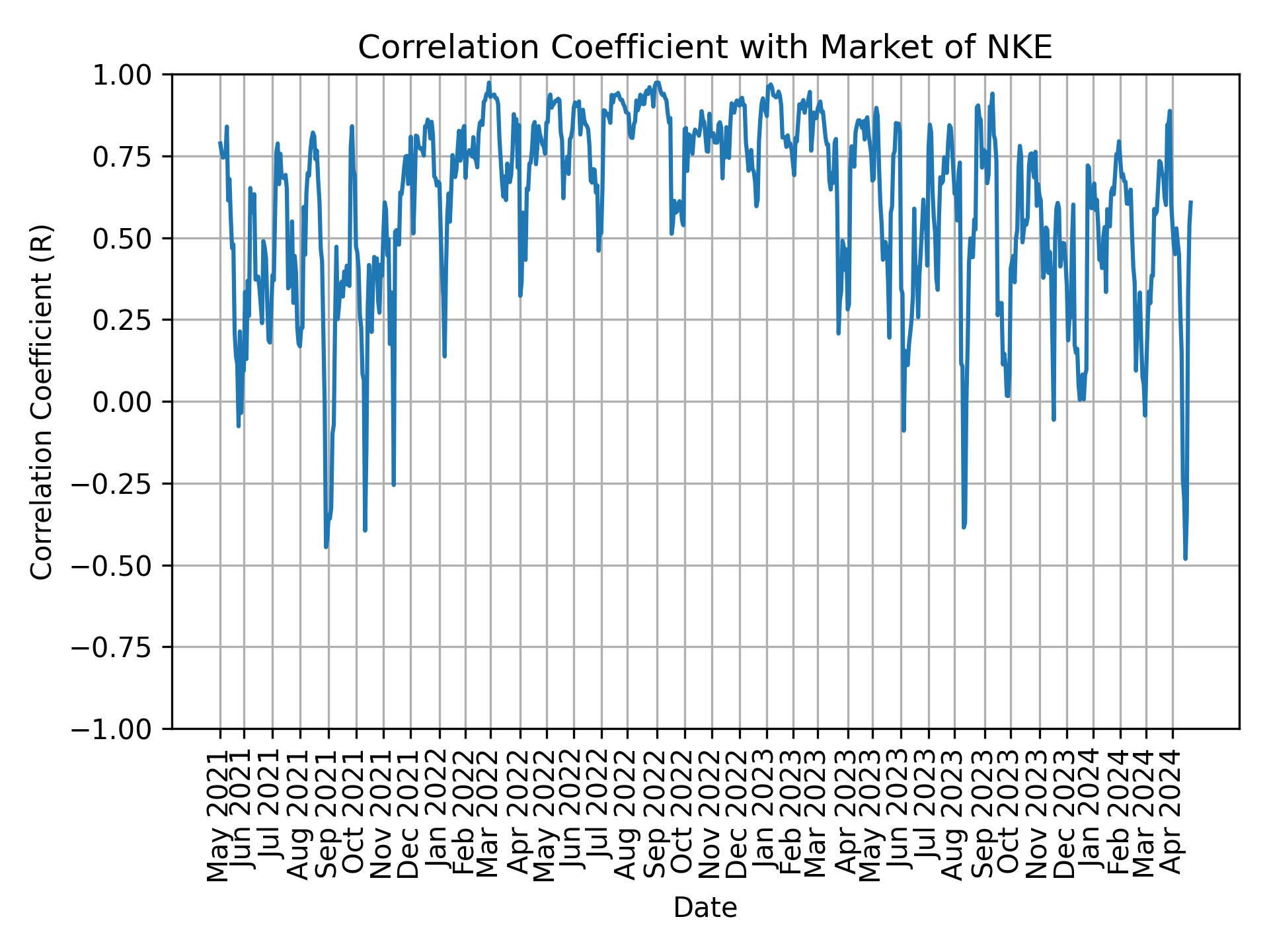 Correlation of NKE with market return over time